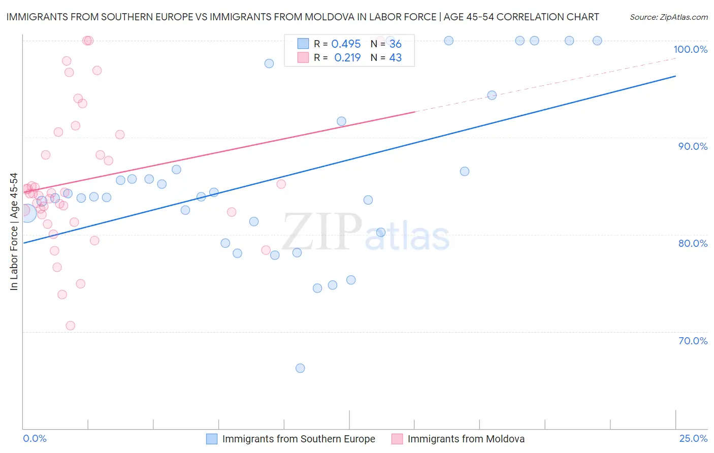 Immigrants from Southern Europe vs Immigrants from Moldova In Labor Force | Age 45-54