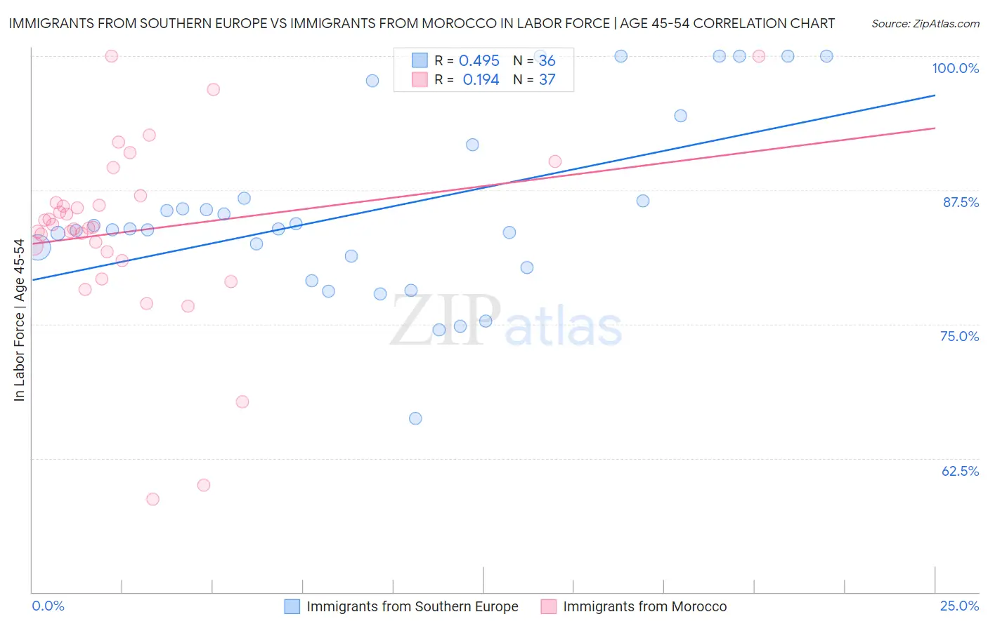 Immigrants from Southern Europe vs Immigrants from Morocco In Labor Force | Age 45-54