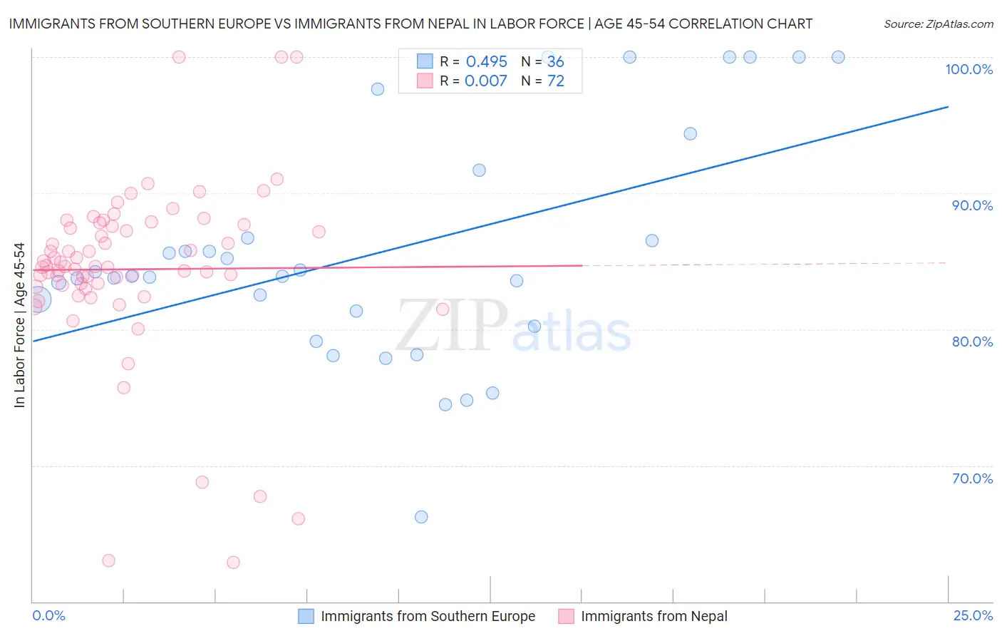 Immigrants from Southern Europe vs Immigrants from Nepal In Labor Force | Age 45-54