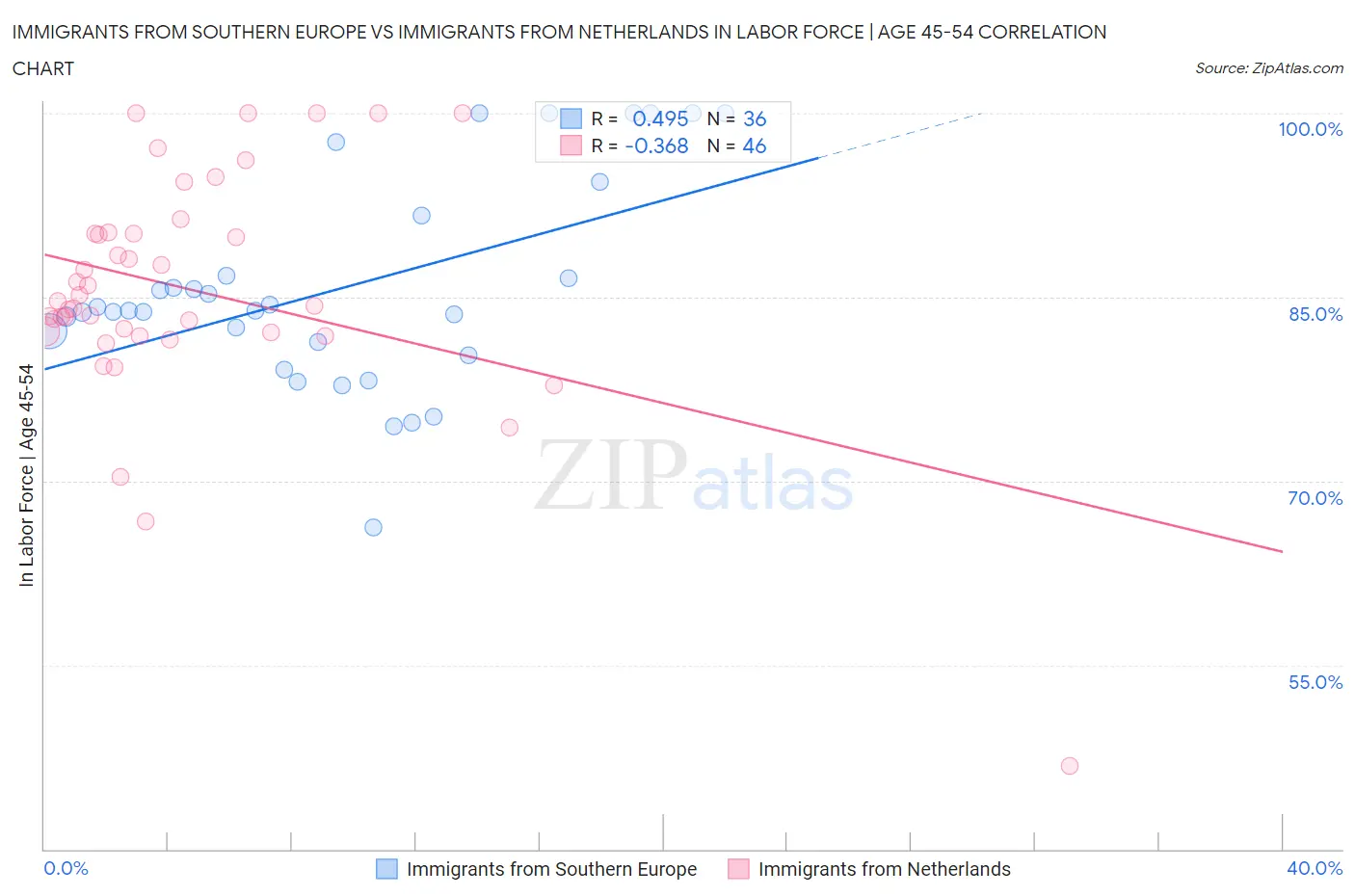 Immigrants from Southern Europe vs Immigrants from Netherlands In Labor Force | Age 45-54