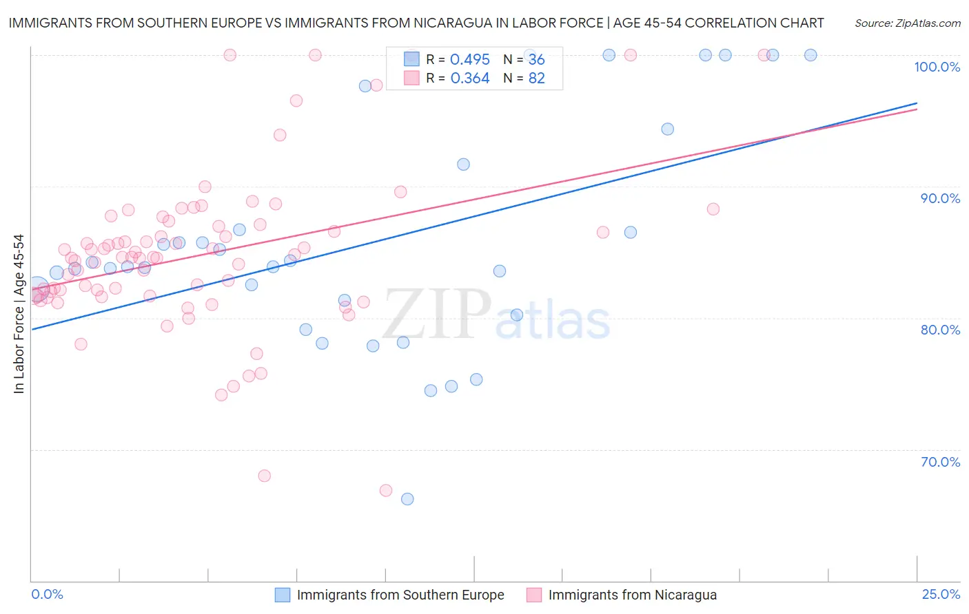 Immigrants from Southern Europe vs Immigrants from Nicaragua In Labor Force | Age 45-54