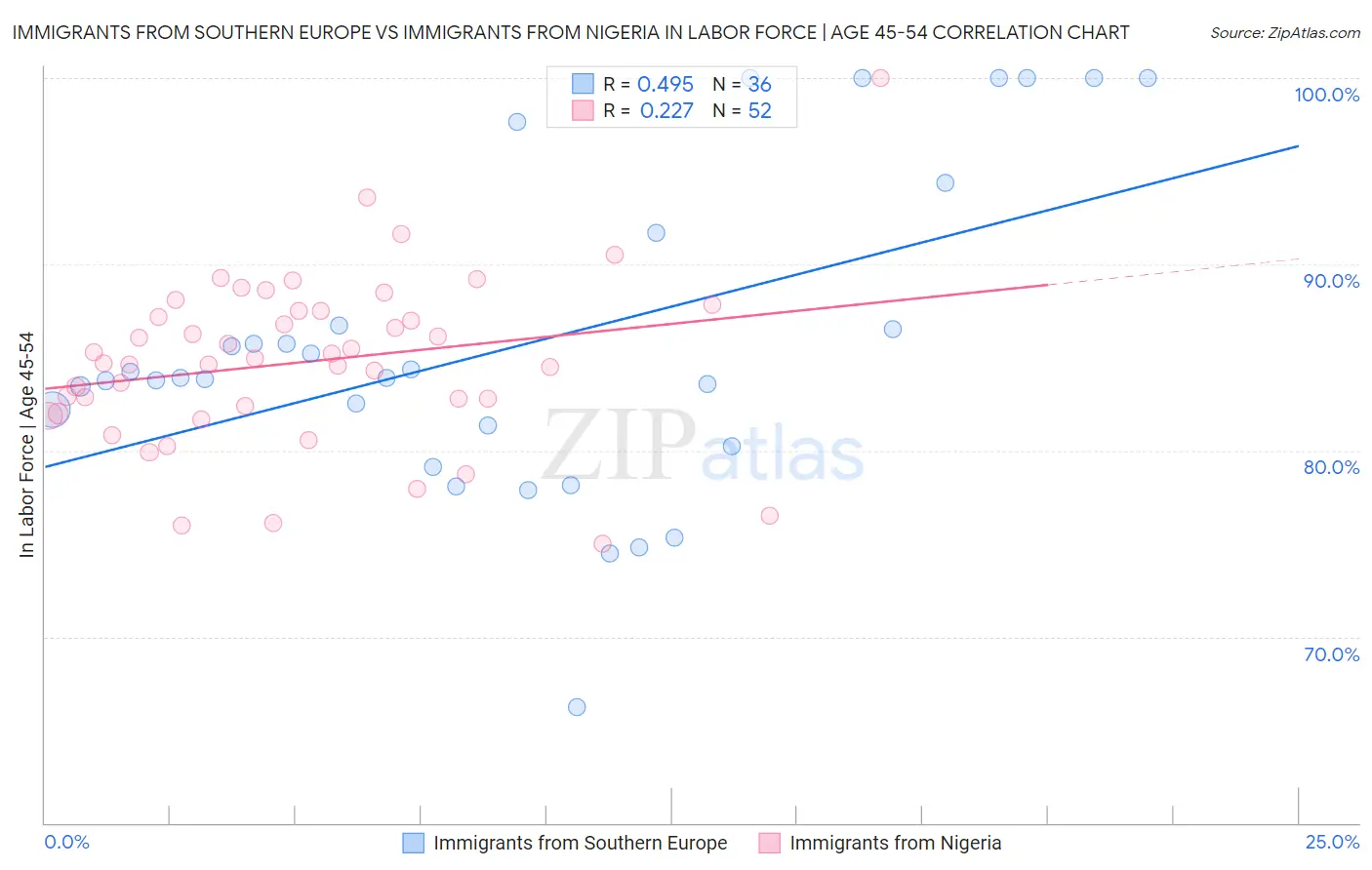 Immigrants from Southern Europe vs Immigrants from Nigeria In Labor Force | Age 45-54