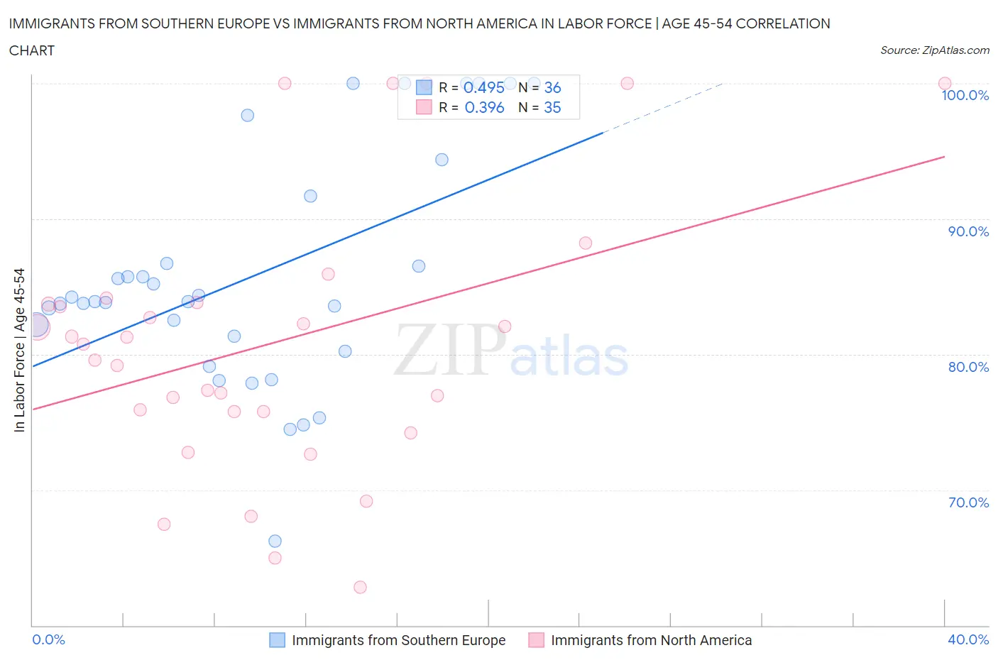 Immigrants from Southern Europe vs Immigrants from North America In Labor Force | Age 45-54