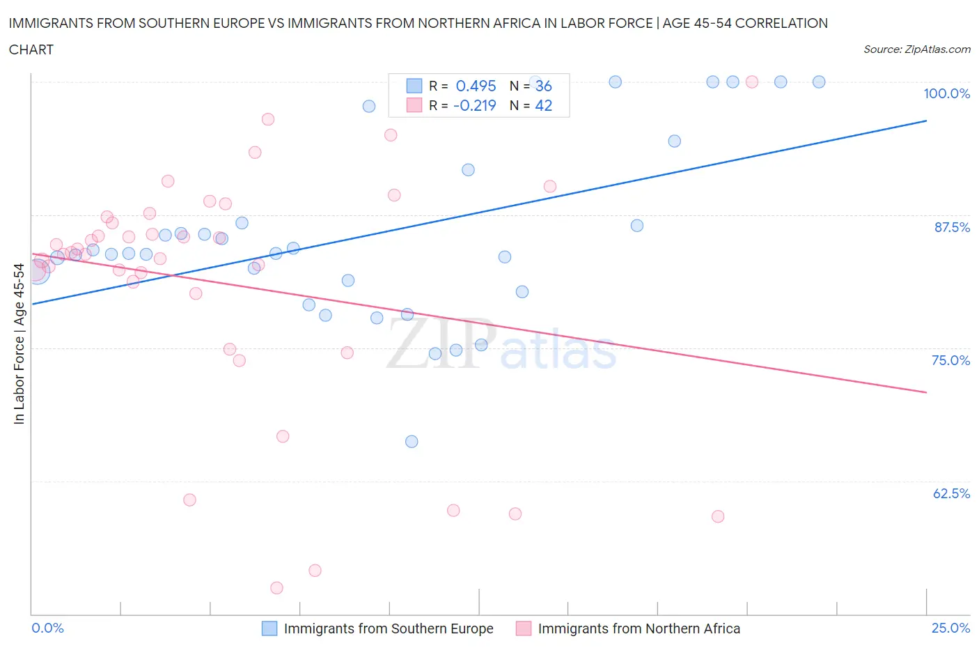 Immigrants from Southern Europe vs Immigrants from Northern Africa In Labor Force | Age 45-54