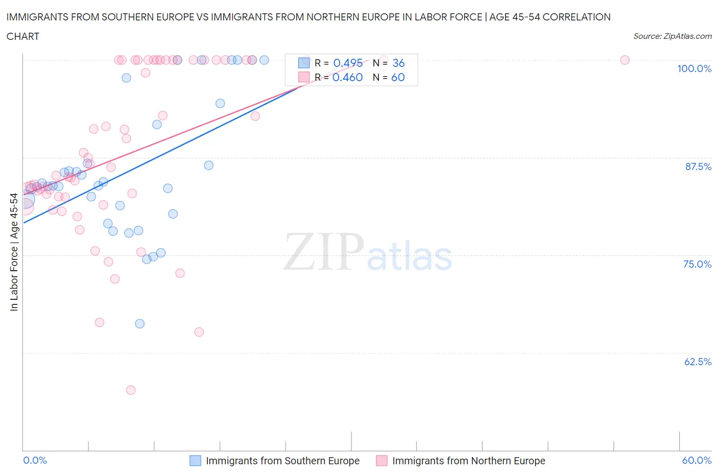Immigrants from Southern Europe vs Immigrants from Northern Europe In Labor Force | Age 45-54
