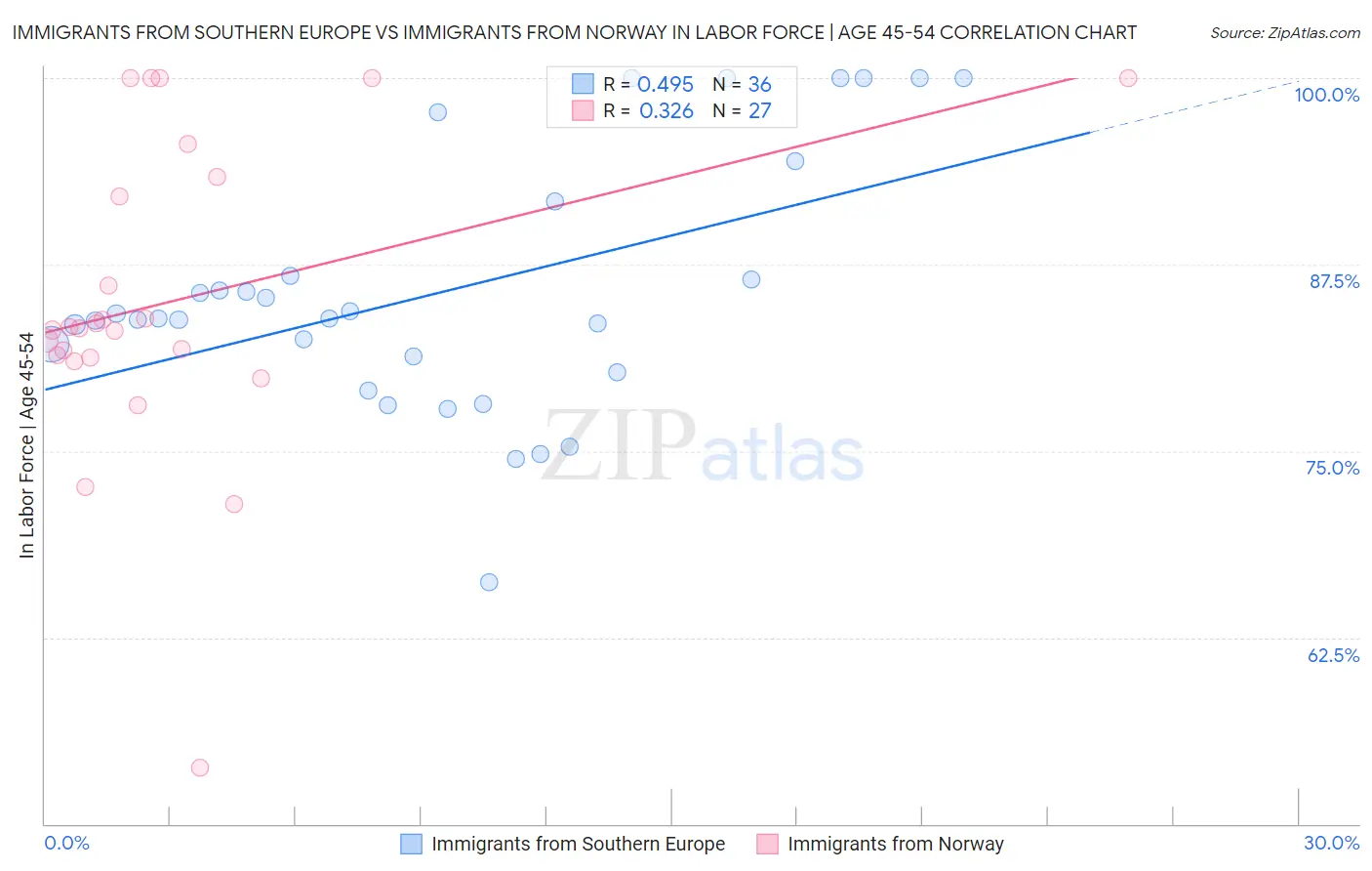 Immigrants from Southern Europe vs Immigrants from Norway In Labor Force | Age 45-54