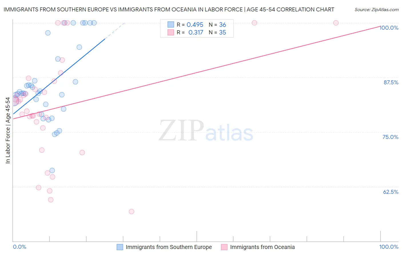 Immigrants from Southern Europe vs Immigrants from Oceania In Labor Force | Age 45-54