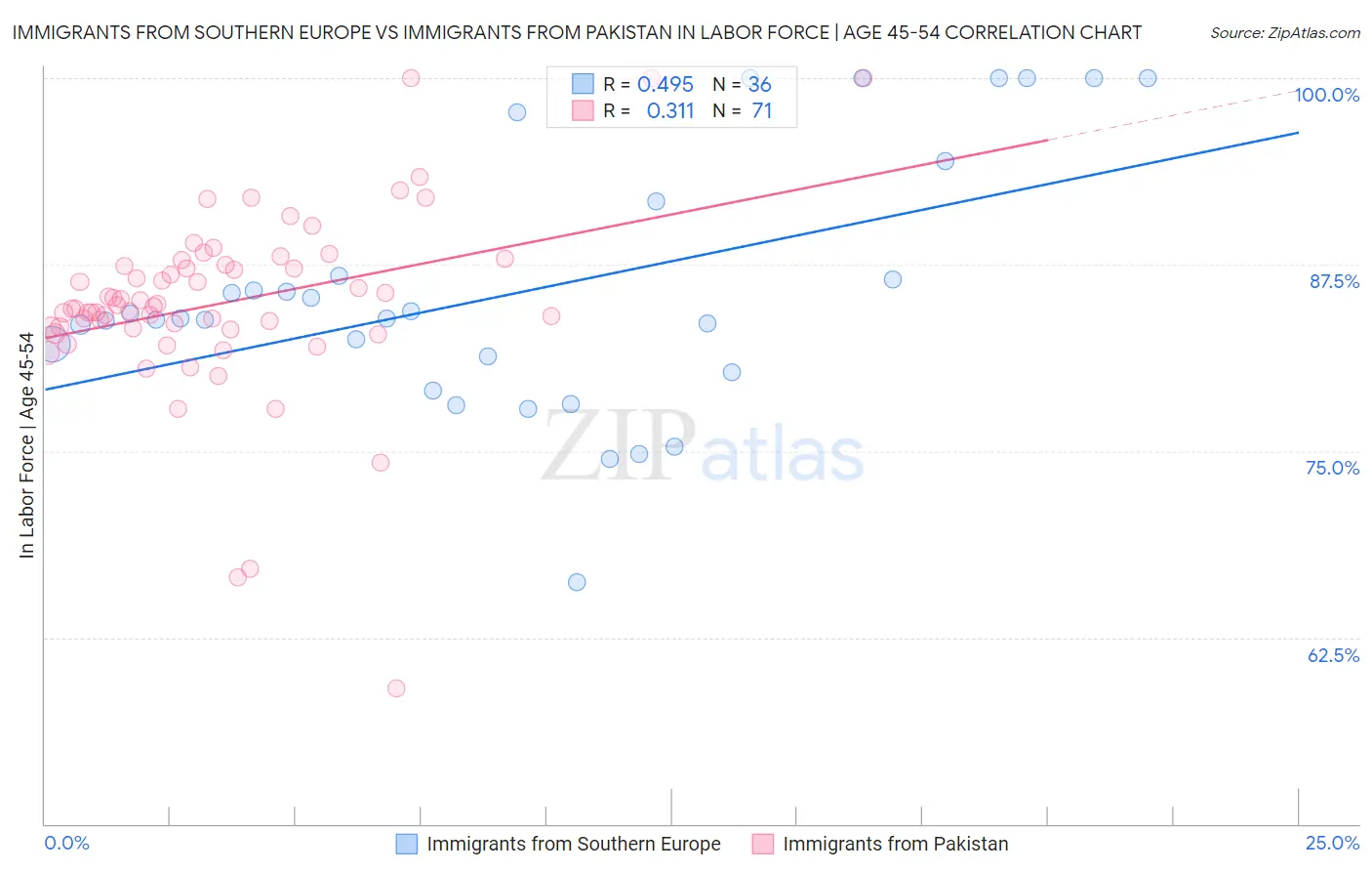 Immigrants from Southern Europe vs Immigrants from Pakistan In Labor Force | Age 45-54
