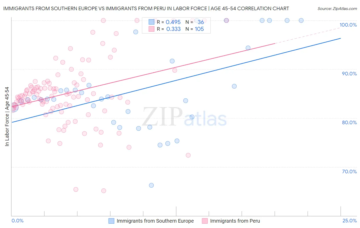 Immigrants from Southern Europe vs Immigrants from Peru In Labor Force | Age 45-54