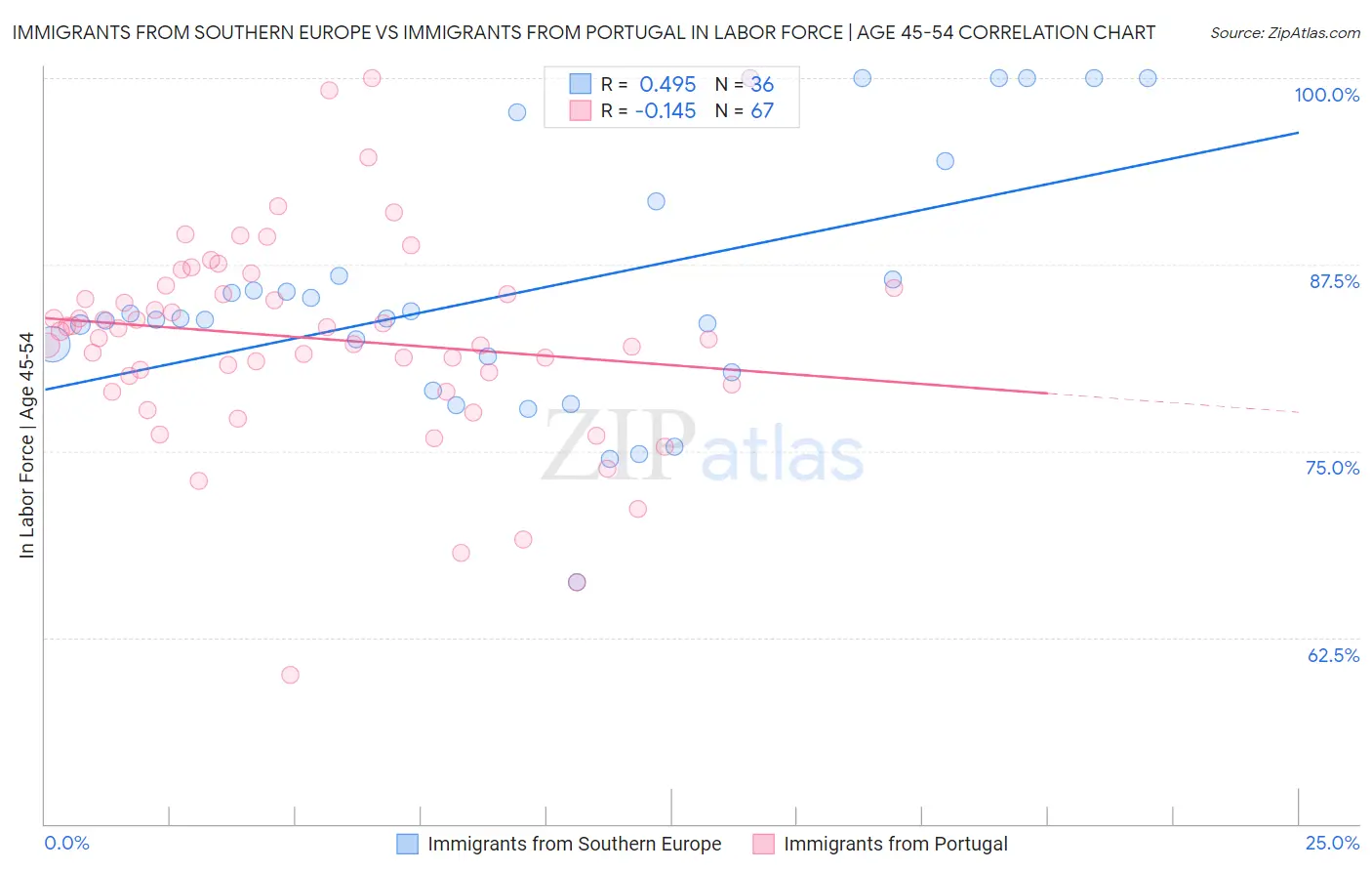 Immigrants from Southern Europe vs Immigrants from Portugal In Labor Force | Age 45-54