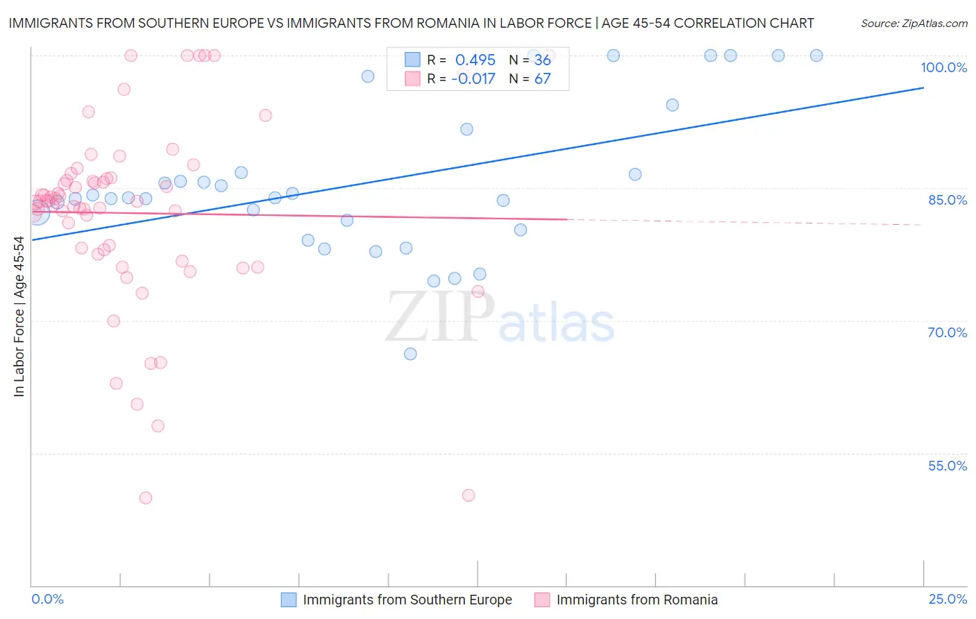 Immigrants from Southern Europe vs Immigrants from Romania In Labor Force | Age 45-54