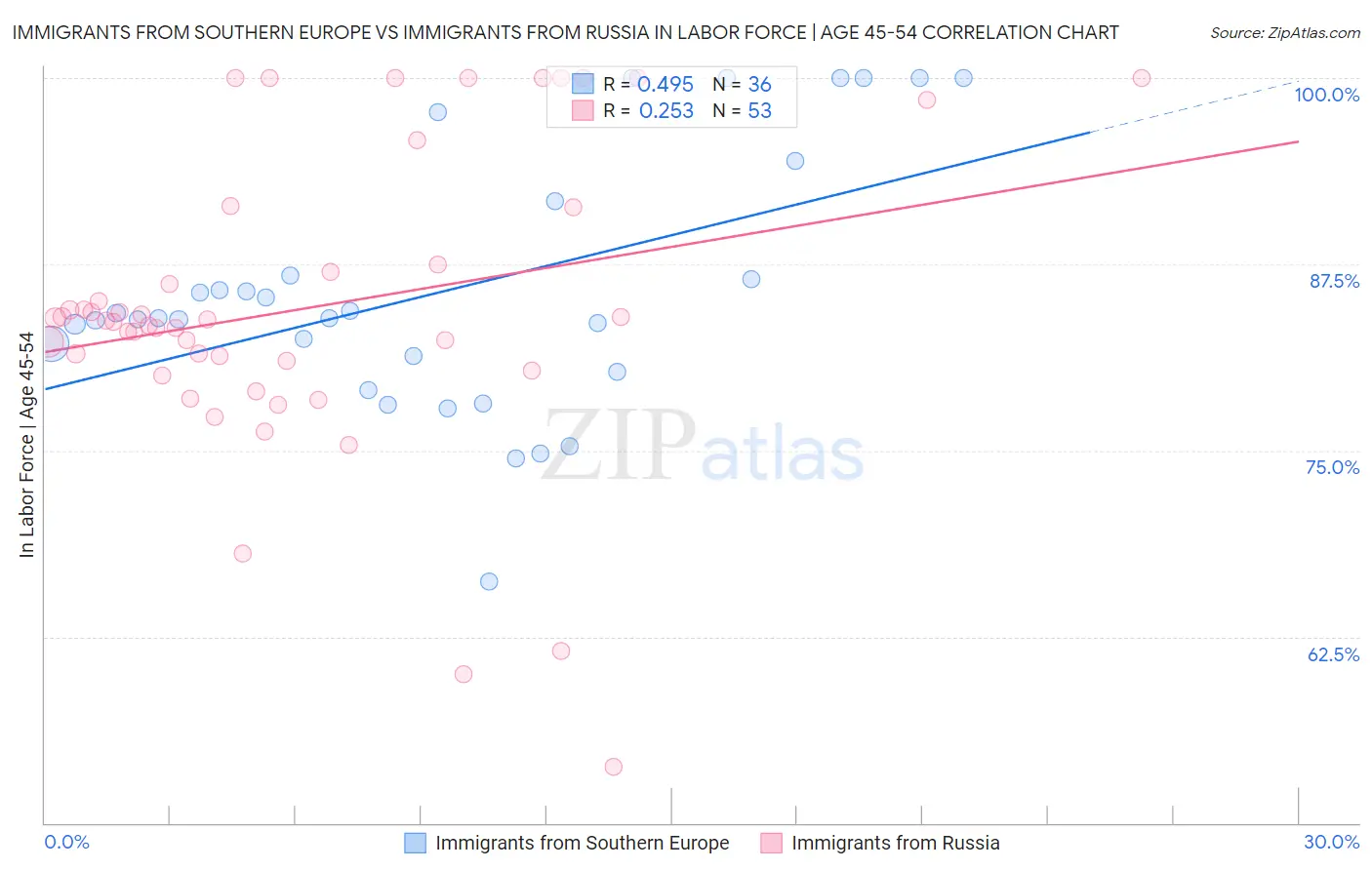 Immigrants from Southern Europe vs Immigrants from Russia In Labor Force | Age 45-54