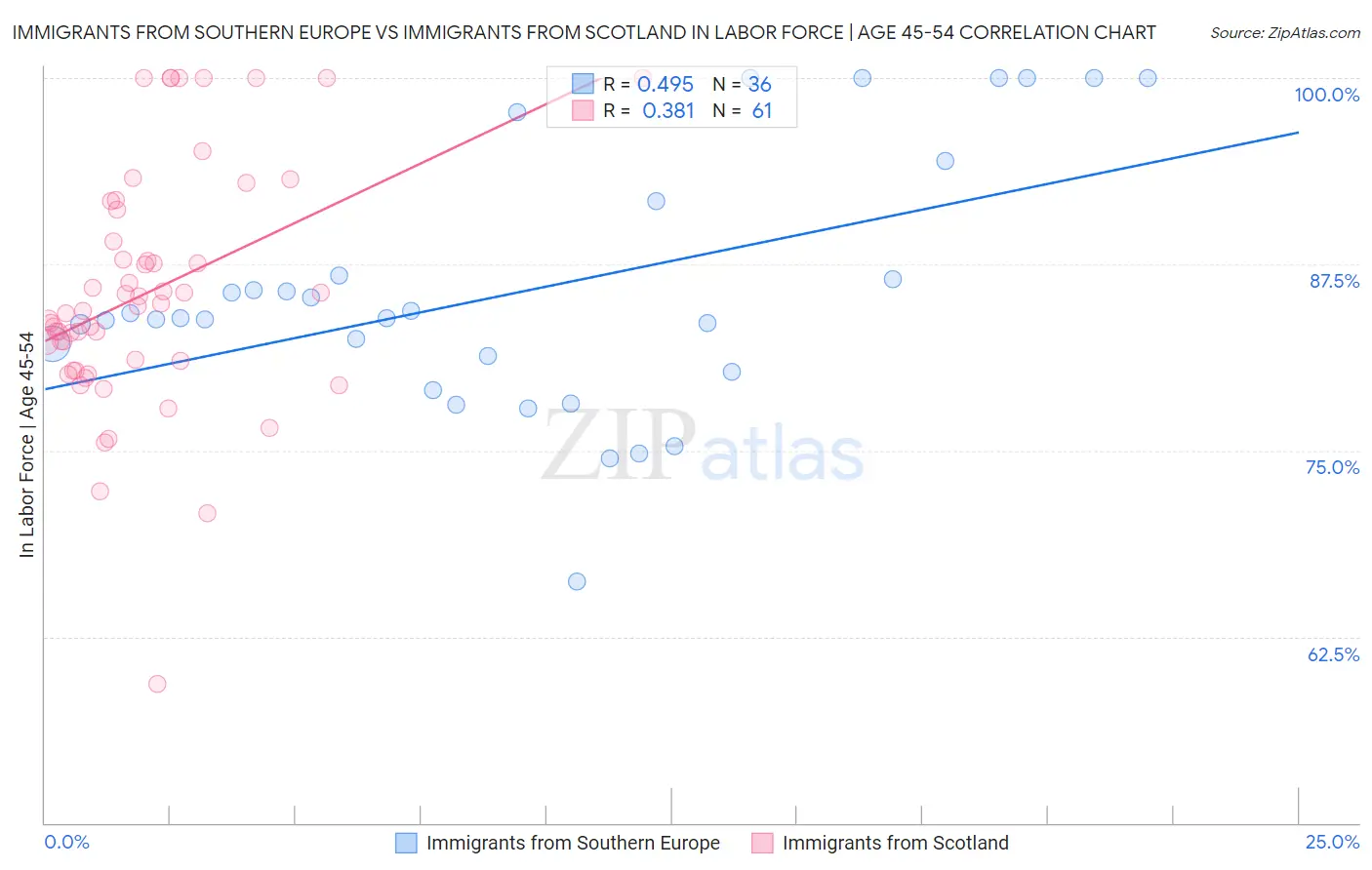 Immigrants from Southern Europe vs Immigrants from Scotland In Labor Force | Age 45-54