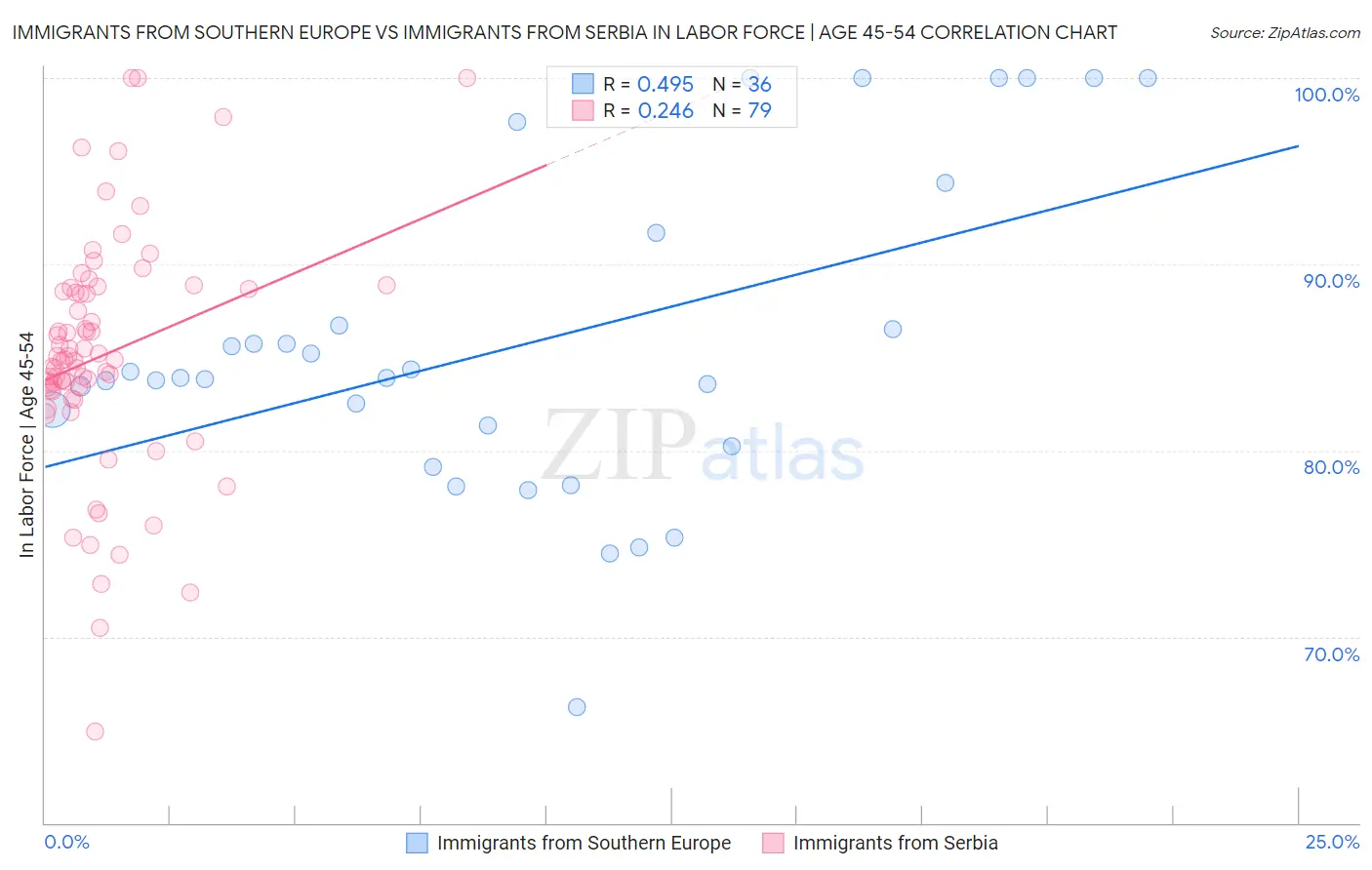 Immigrants from Southern Europe vs Immigrants from Serbia In Labor Force | Age 45-54