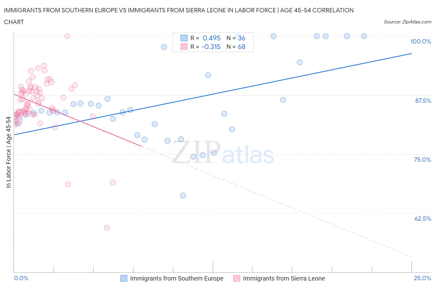 Immigrants from Southern Europe vs Immigrants from Sierra Leone In Labor Force | Age 45-54