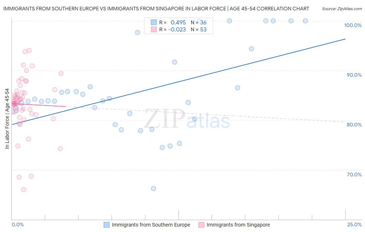 Immigrants from Southern Europe vs Immigrants from Singapore In Labor Force | Age 45-54