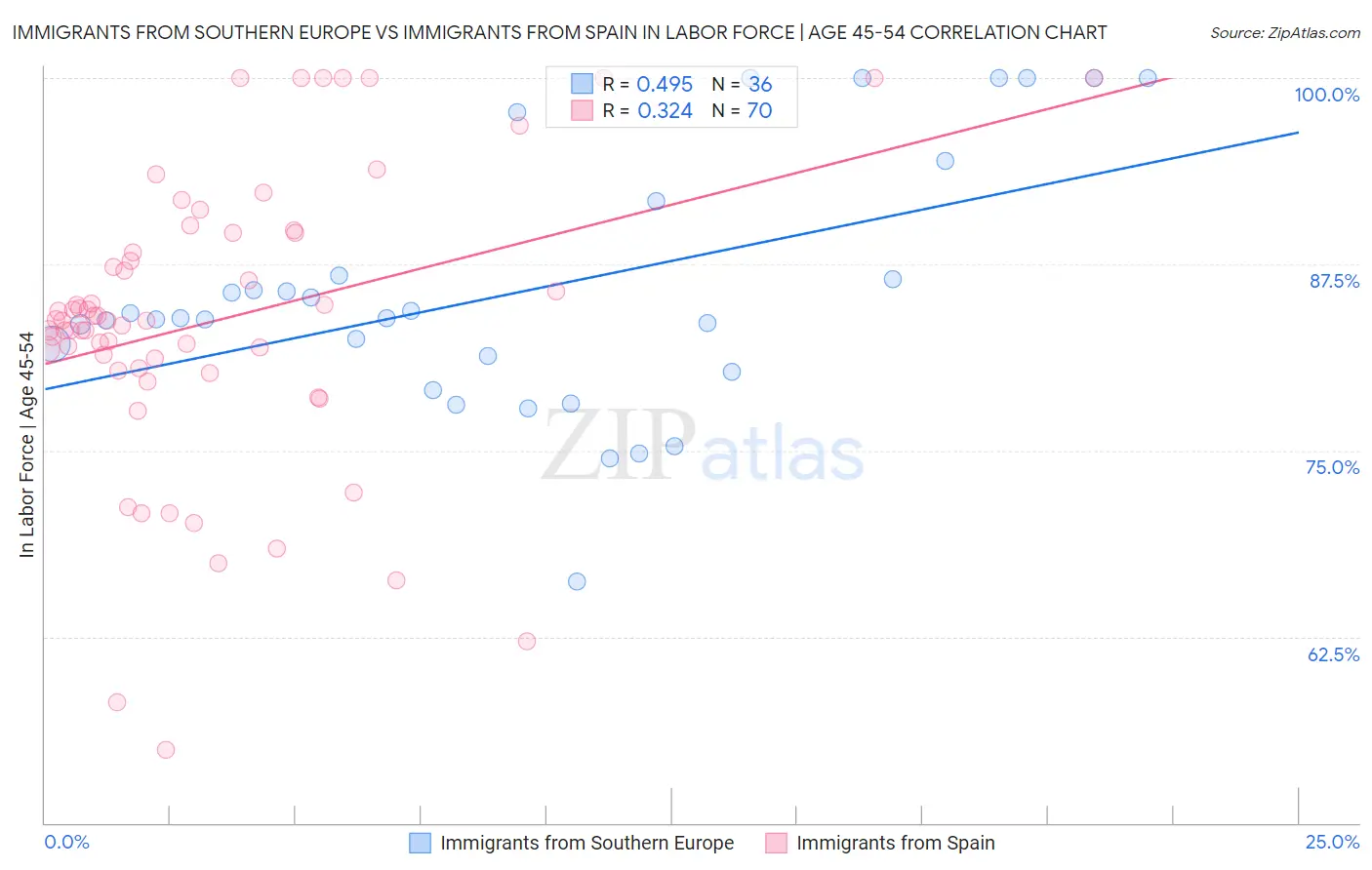 Immigrants from Southern Europe vs Immigrants from Spain In Labor Force | Age 45-54