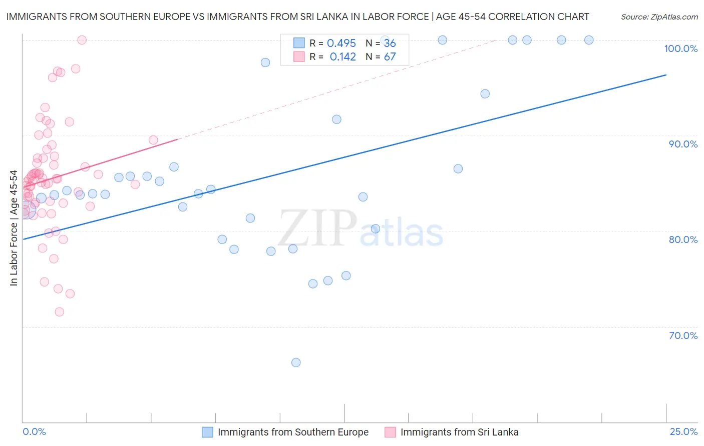 Immigrants from Southern Europe vs Immigrants from Sri Lanka In Labor Force | Age 45-54