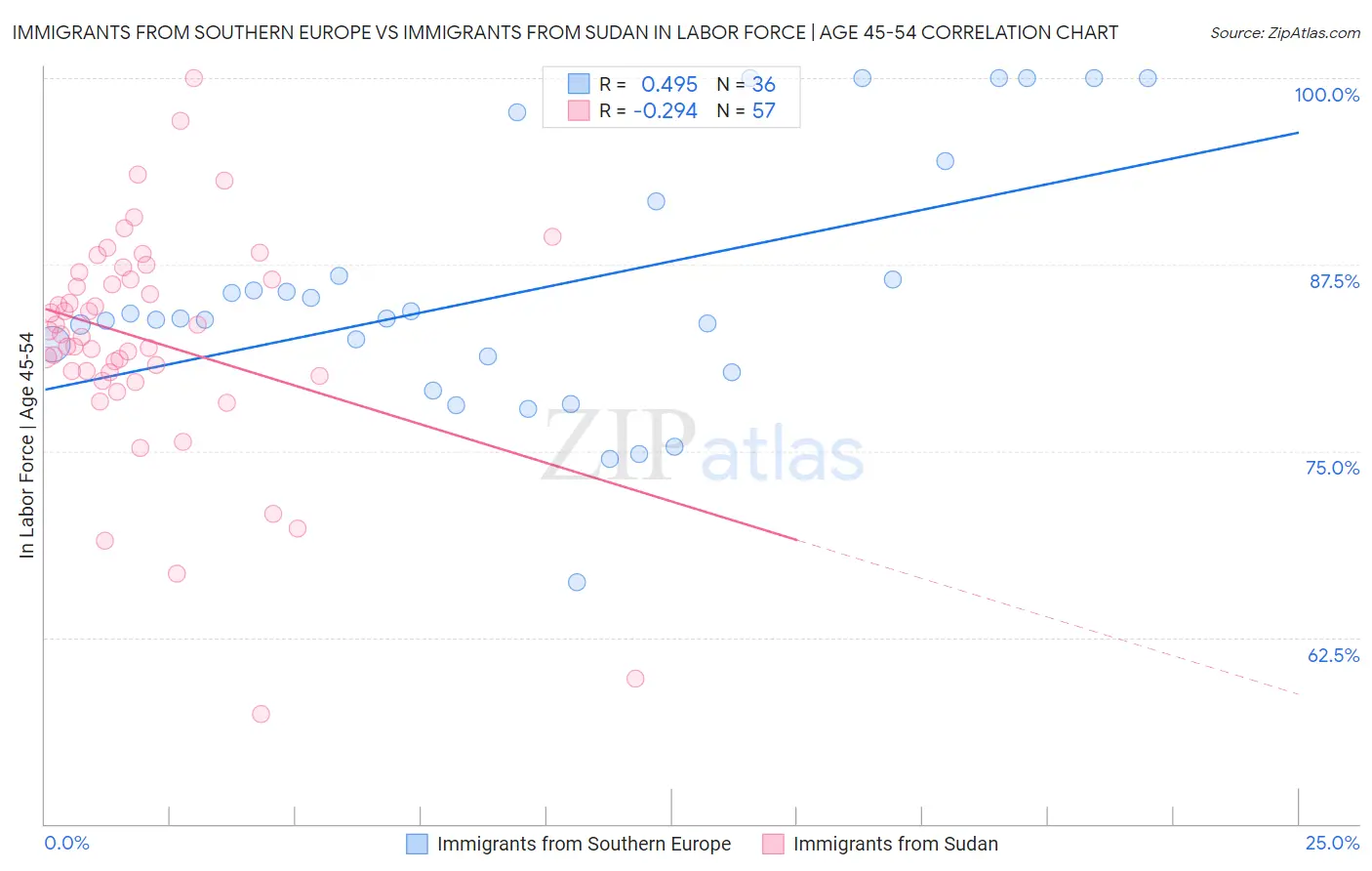 Immigrants from Southern Europe vs Immigrants from Sudan In Labor Force | Age 45-54