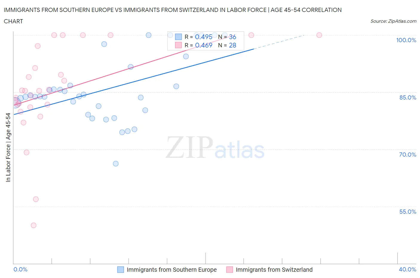 Immigrants from Southern Europe vs Immigrants from Switzerland In Labor Force | Age 45-54