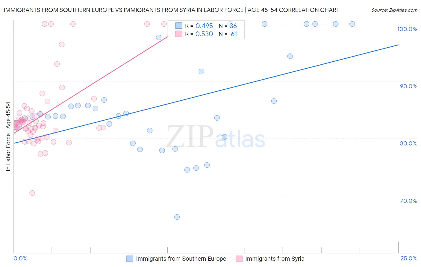 Immigrants from Southern Europe vs Immigrants from Syria In Labor Force | Age 45-54