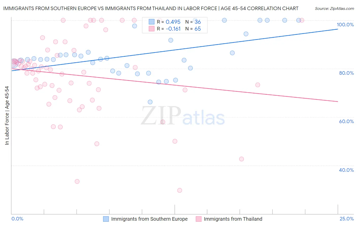 Immigrants from Southern Europe vs Immigrants from Thailand In Labor Force | Age 45-54