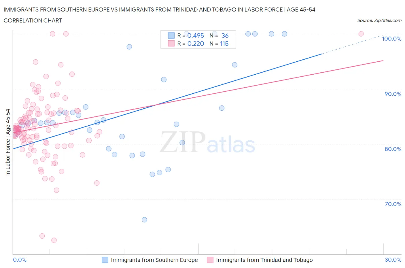 Immigrants from Southern Europe vs Immigrants from Trinidad and Tobago In Labor Force | Age 45-54