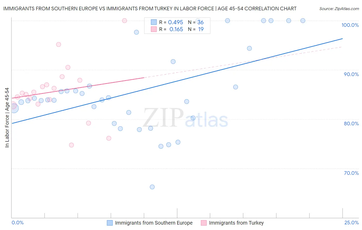 Immigrants from Southern Europe vs Immigrants from Turkey In Labor Force | Age 45-54