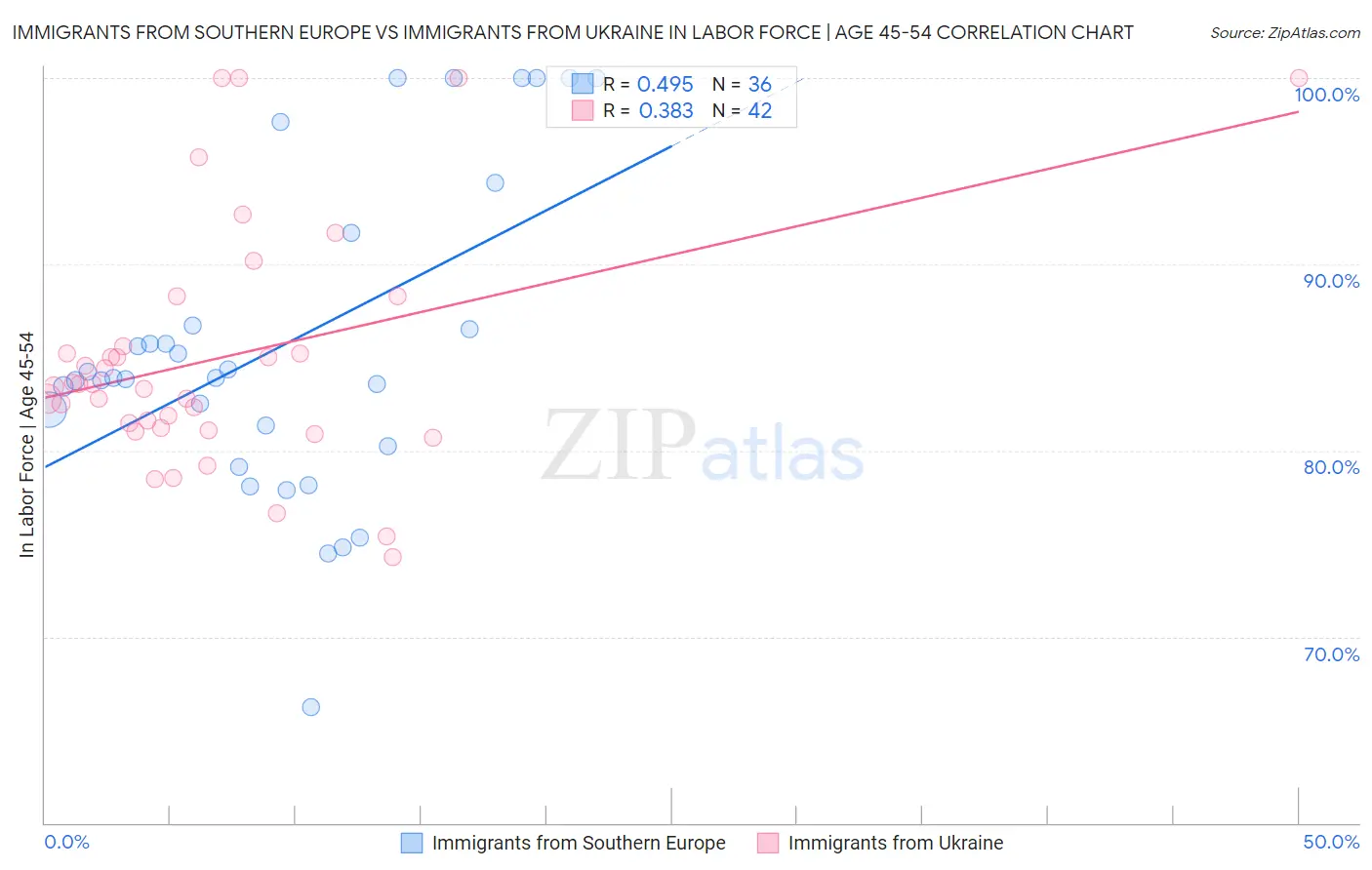 Immigrants from Southern Europe vs Immigrants from Ukraine In Labor Force | Age 45-54