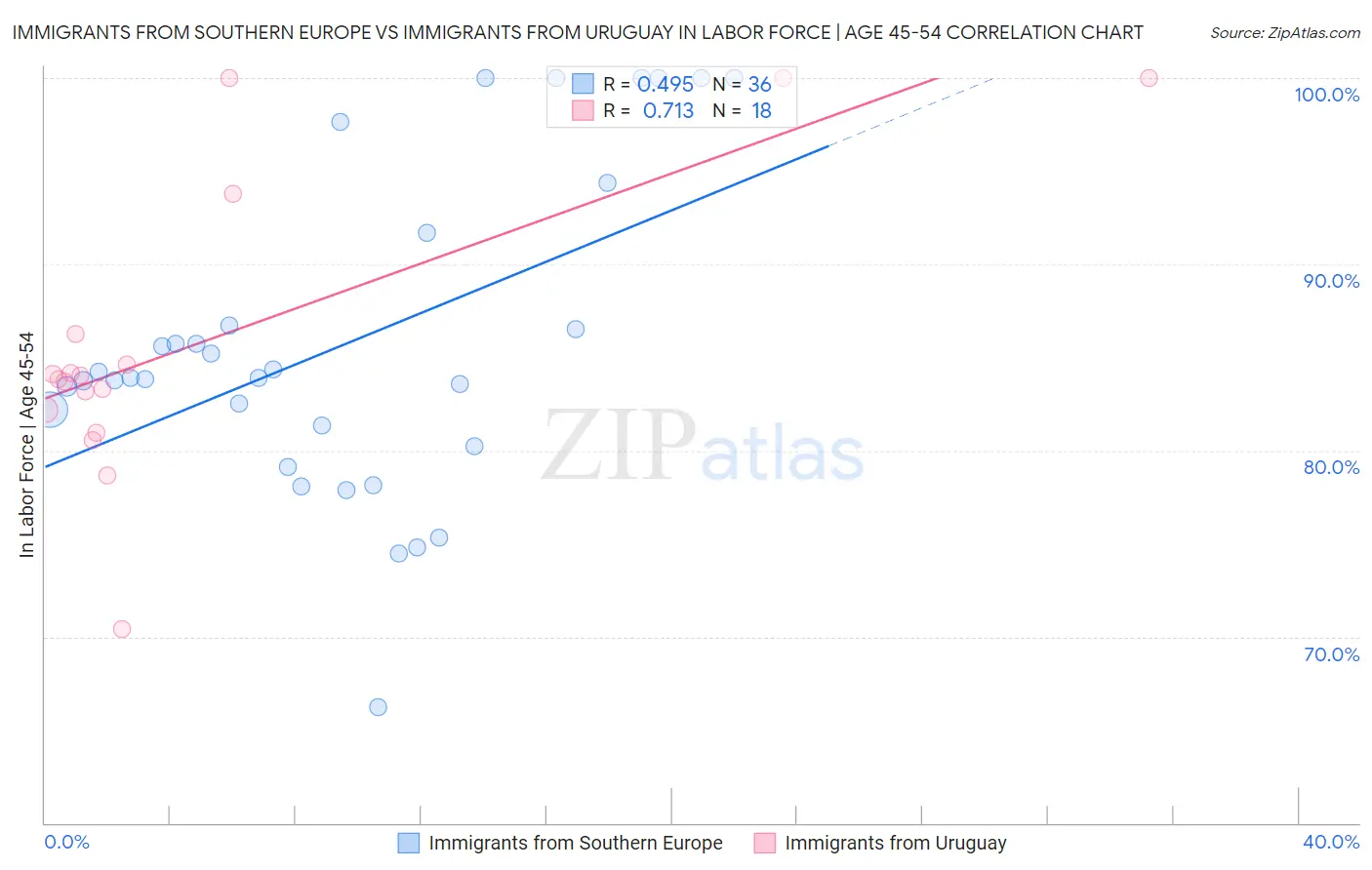 Immigrants from Southern Europe vs Immigrants from Uruguay In Labor Force | Age 45-54