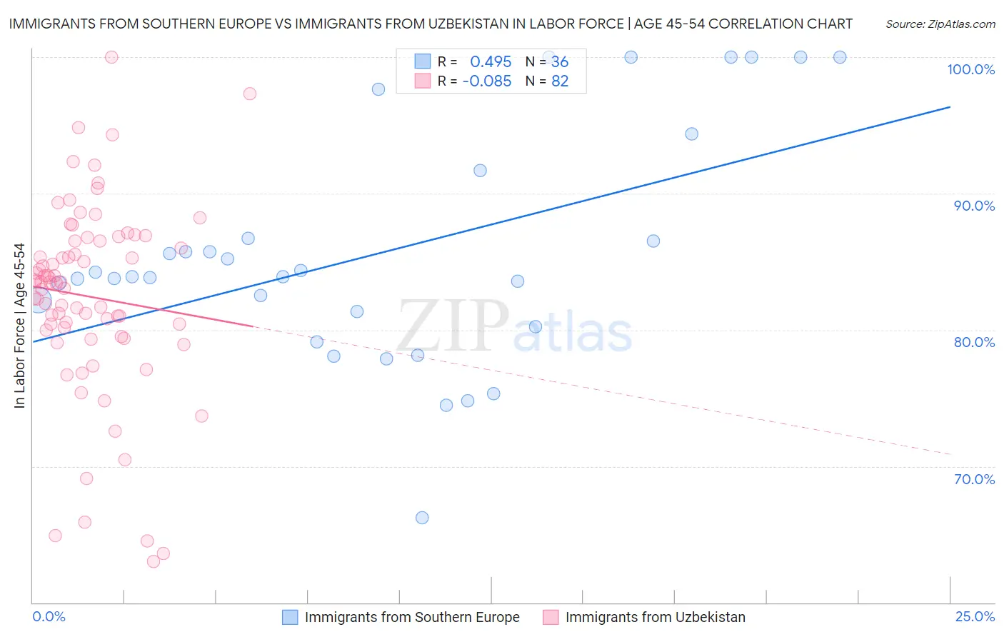Immigrants from Southern Europe vs Immigrants from Uzbekistan In Labor Force | Age 45-54