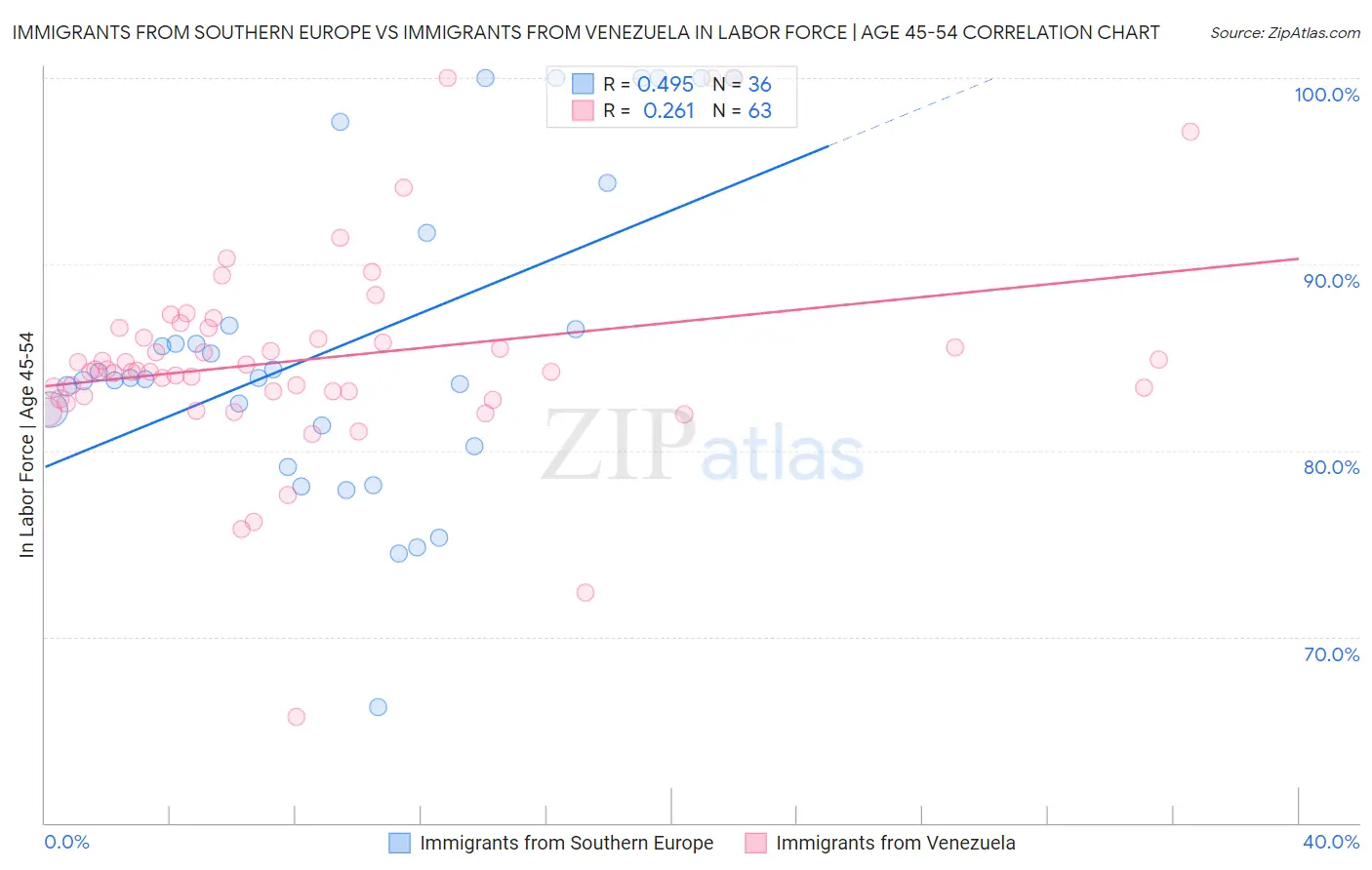 Immigrants from Southern Europe vs Immigrants from Venezuela In Labor Force | Age 45-54