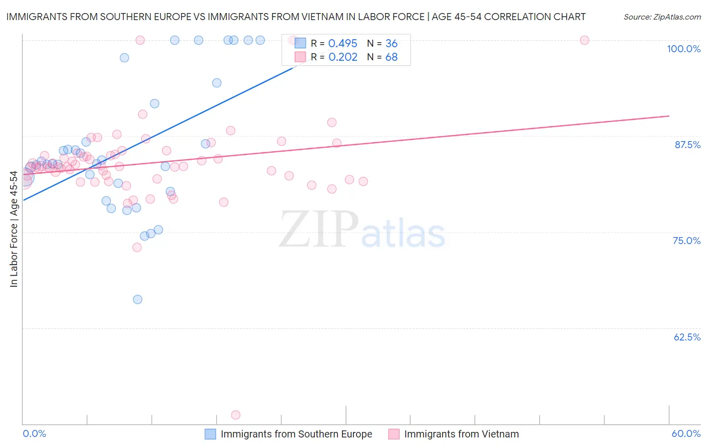 Immigrants from Southern Europe vs Immigrants from Vietnam In Labor Force | Age 45-54