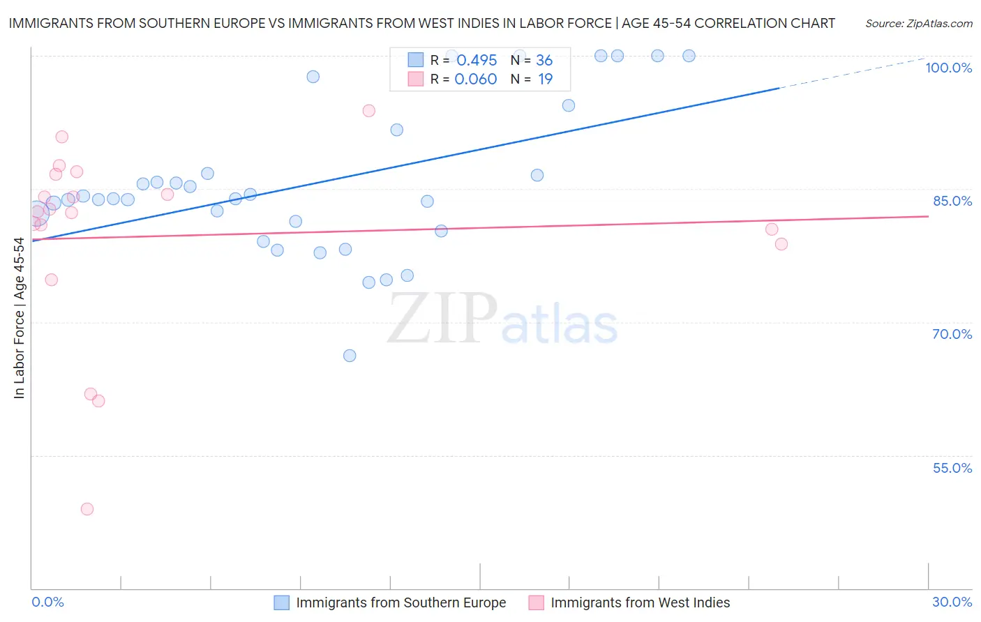 Immigrants from Southern Europe vs Immigrants from West Indies In Labor Force | Age 45-54