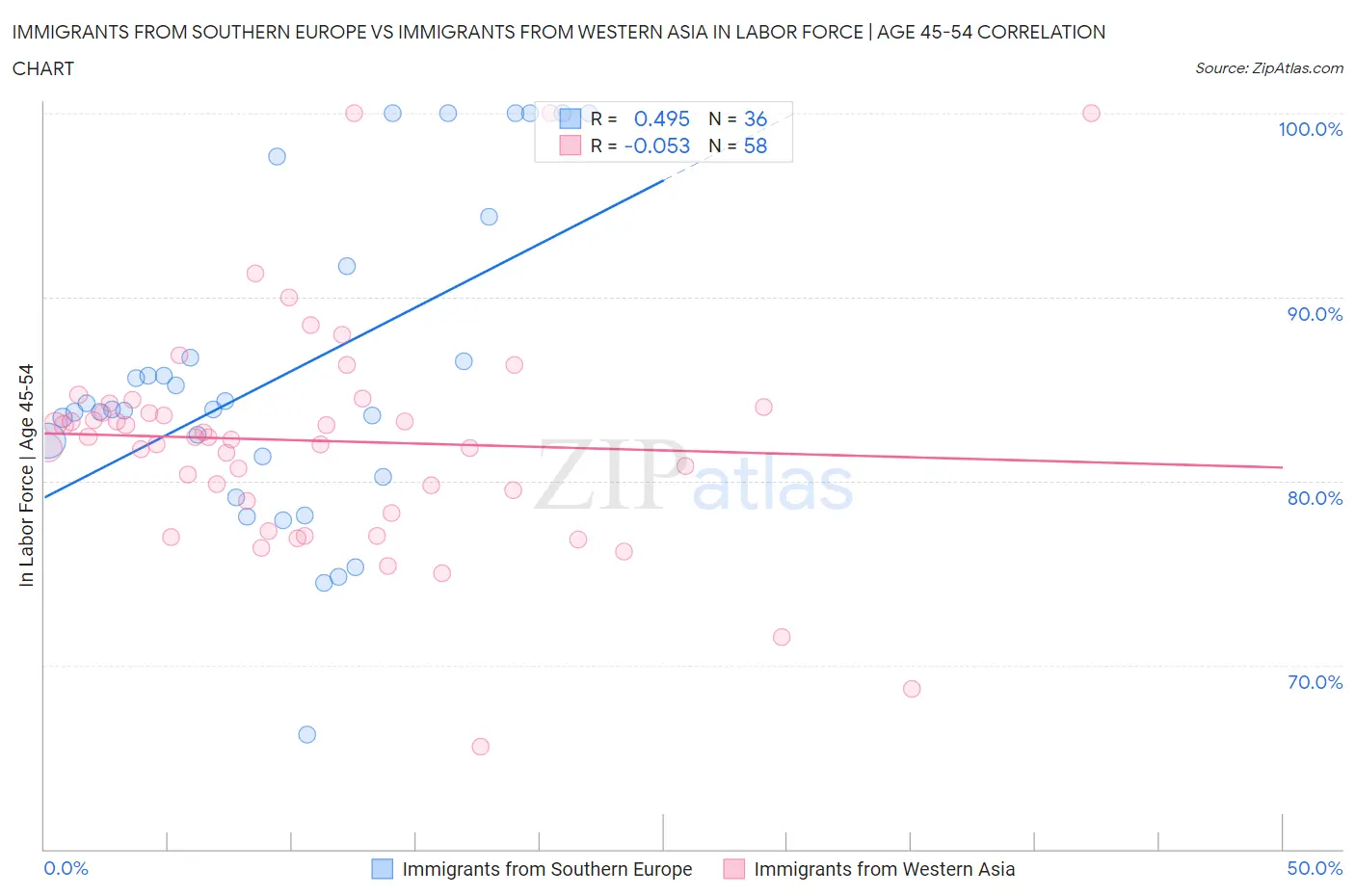 Immigrants from Southern Europe vs Immigrants from Western Asia In Labor Force | Age 45-54