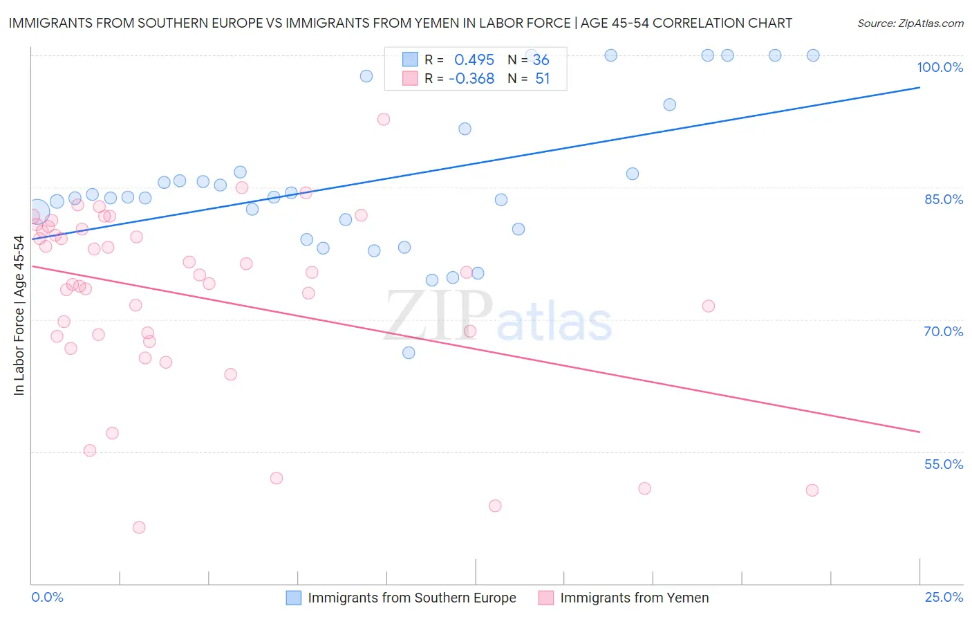 Immigrants from Southern Europe vs Immigrants from Yemen In Labor Force | Age 45-54