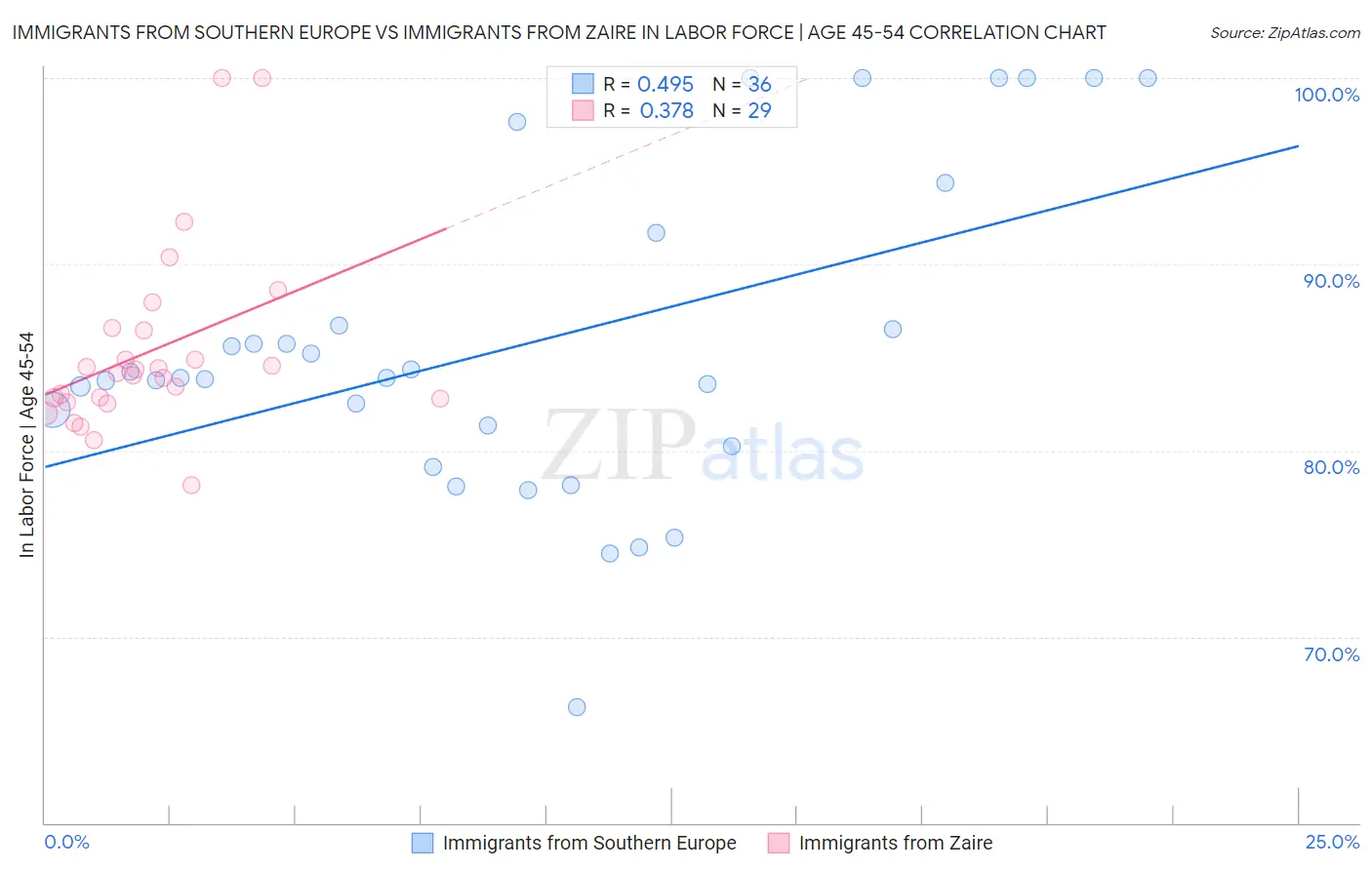 Immigrants from Southern Europe vs Immigrants from Zaire In Labor Force | Age 45-54