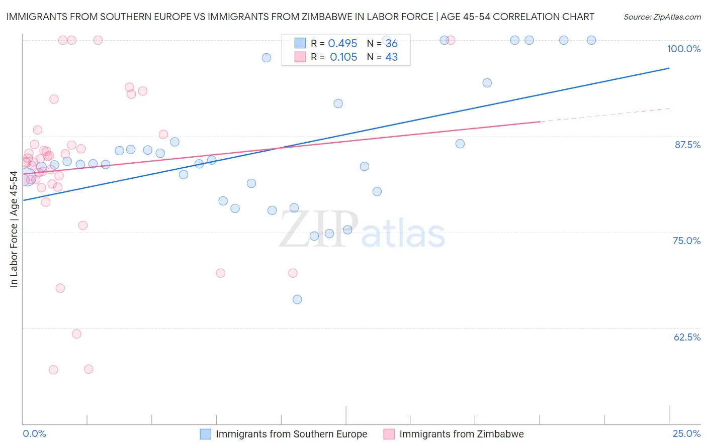 Immigrants from Southern Europe vs Immigrants from Zimbabwe In Labor Force | Age 45-54