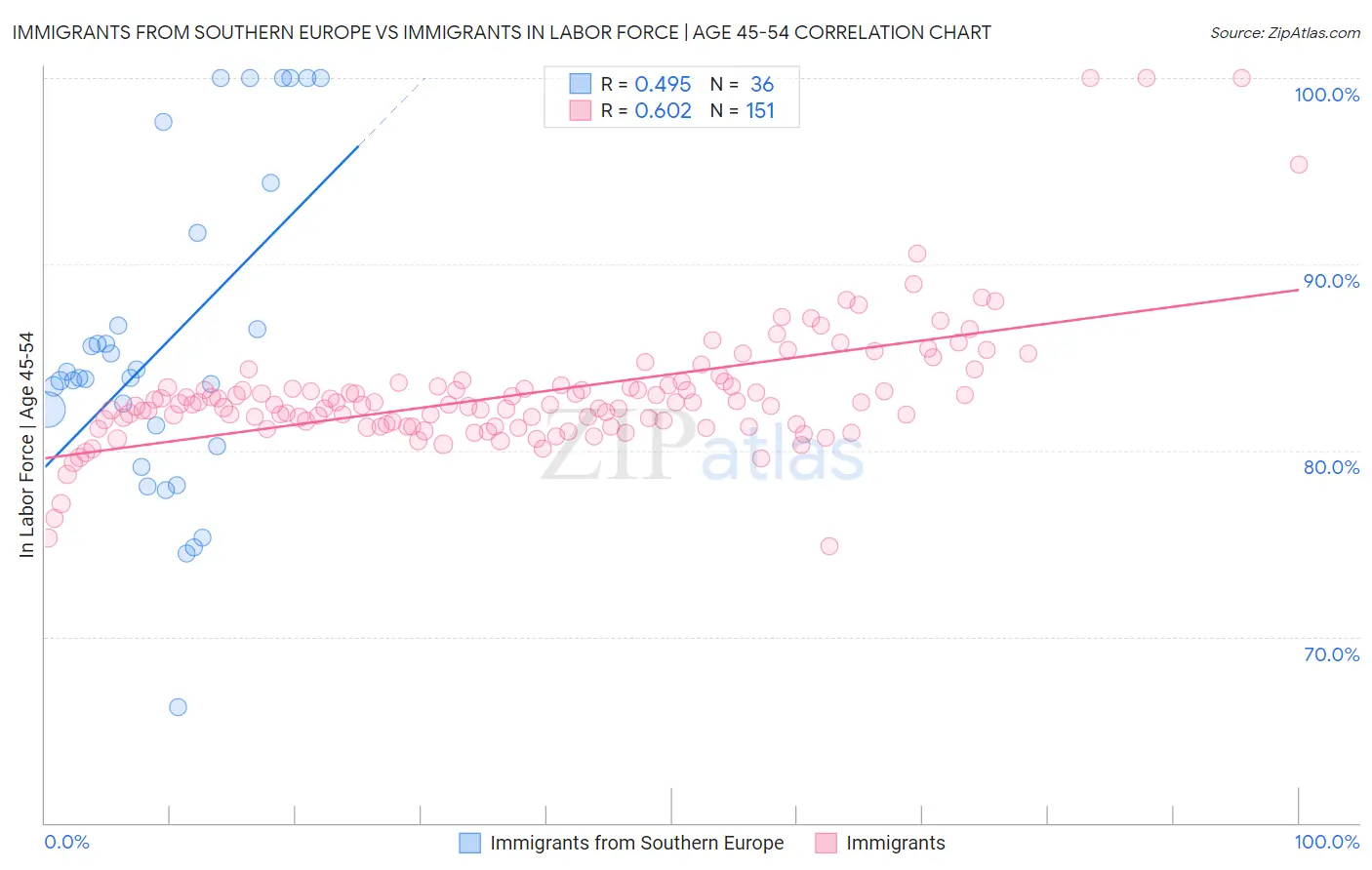 Immigrants from Southern Europe vs Immigrants In Labor Force | Age 45-54