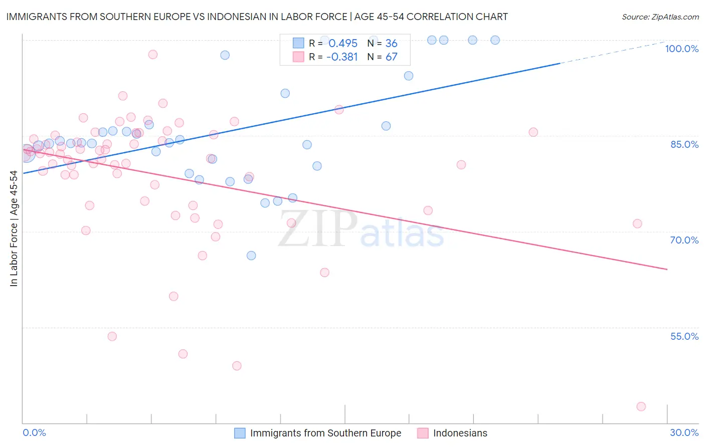 Immigrants from Southern Europe vs Indonesian In Labor Force | Age 45-54