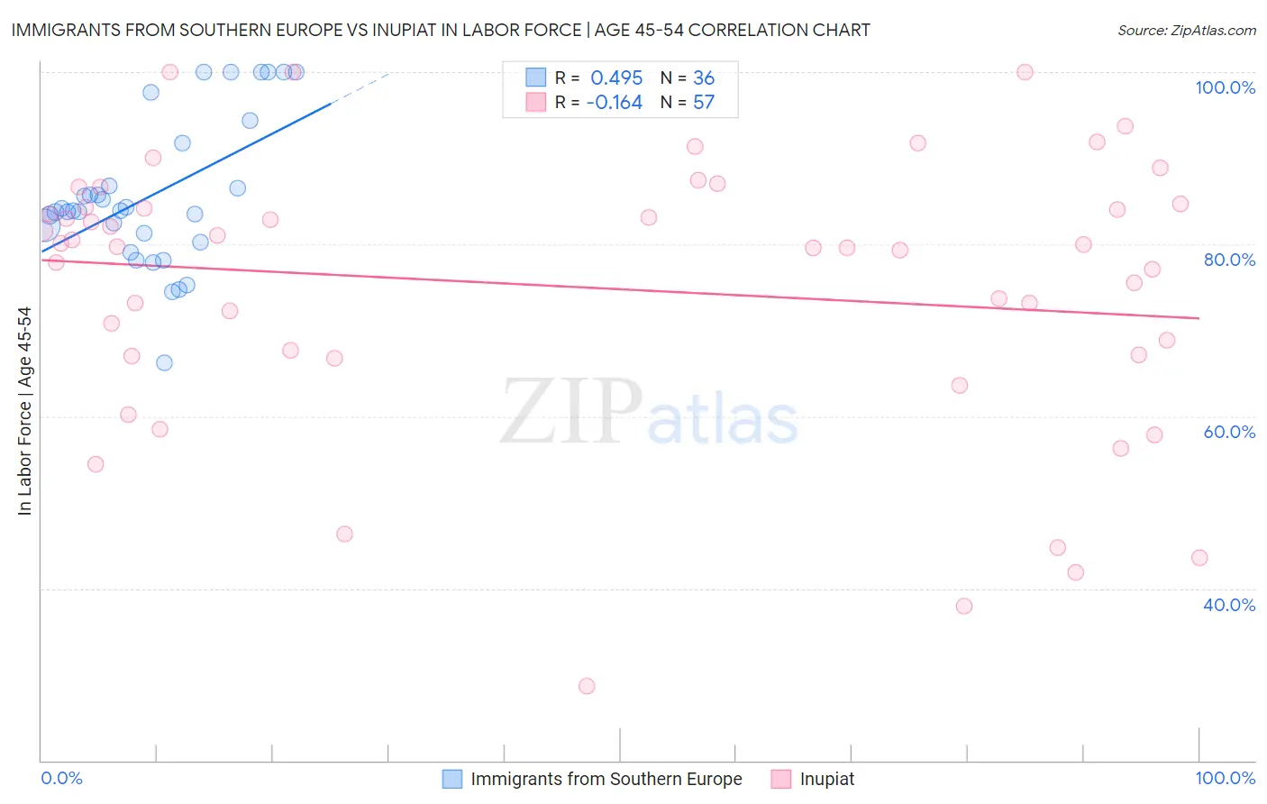 Immigrants from Southern Europe vs Inupiat In Labor Force | Age 45-54
