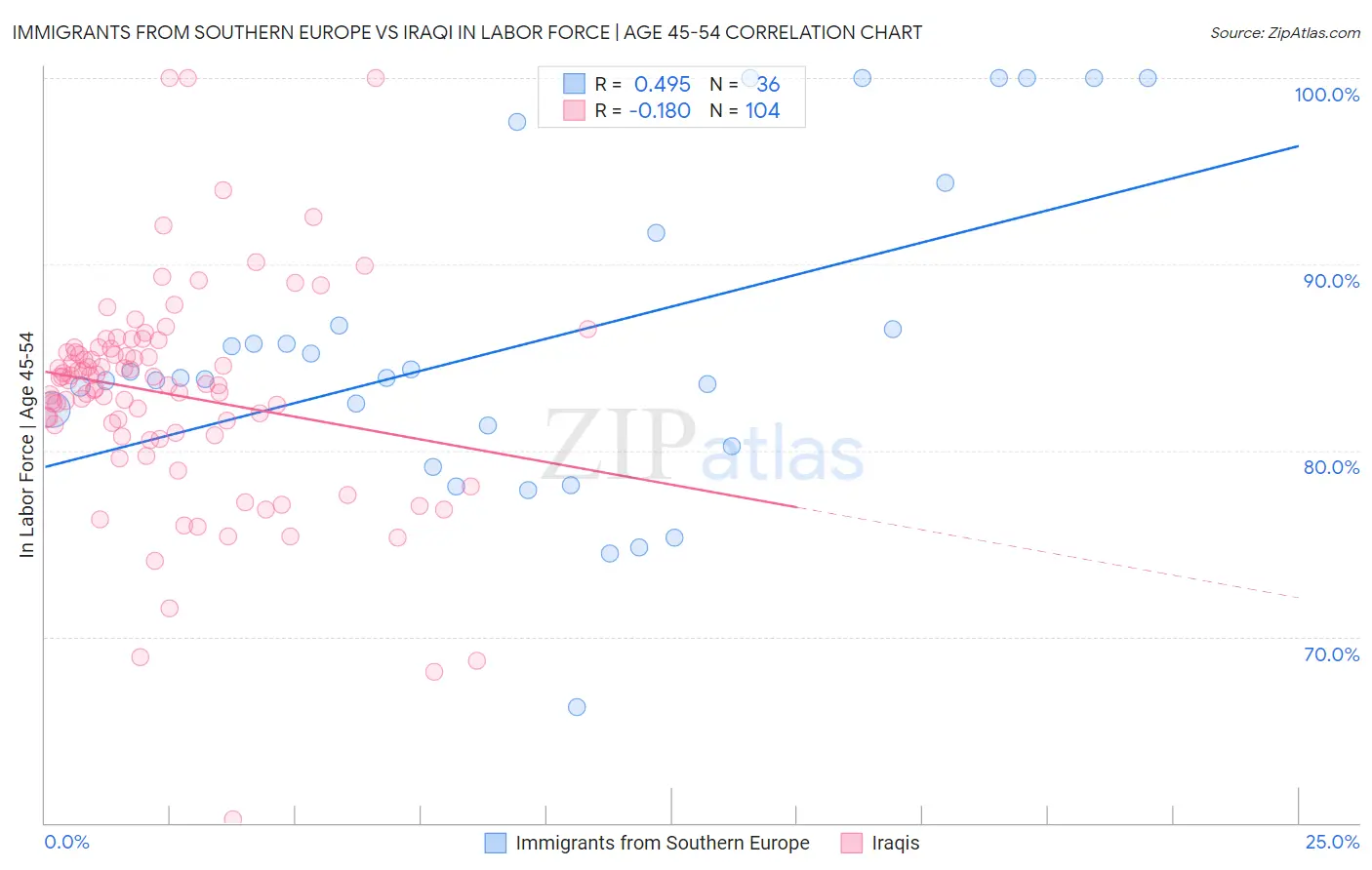 Immigrants from Southern Europe vs Iraqi In Labor Force | Age 45-54