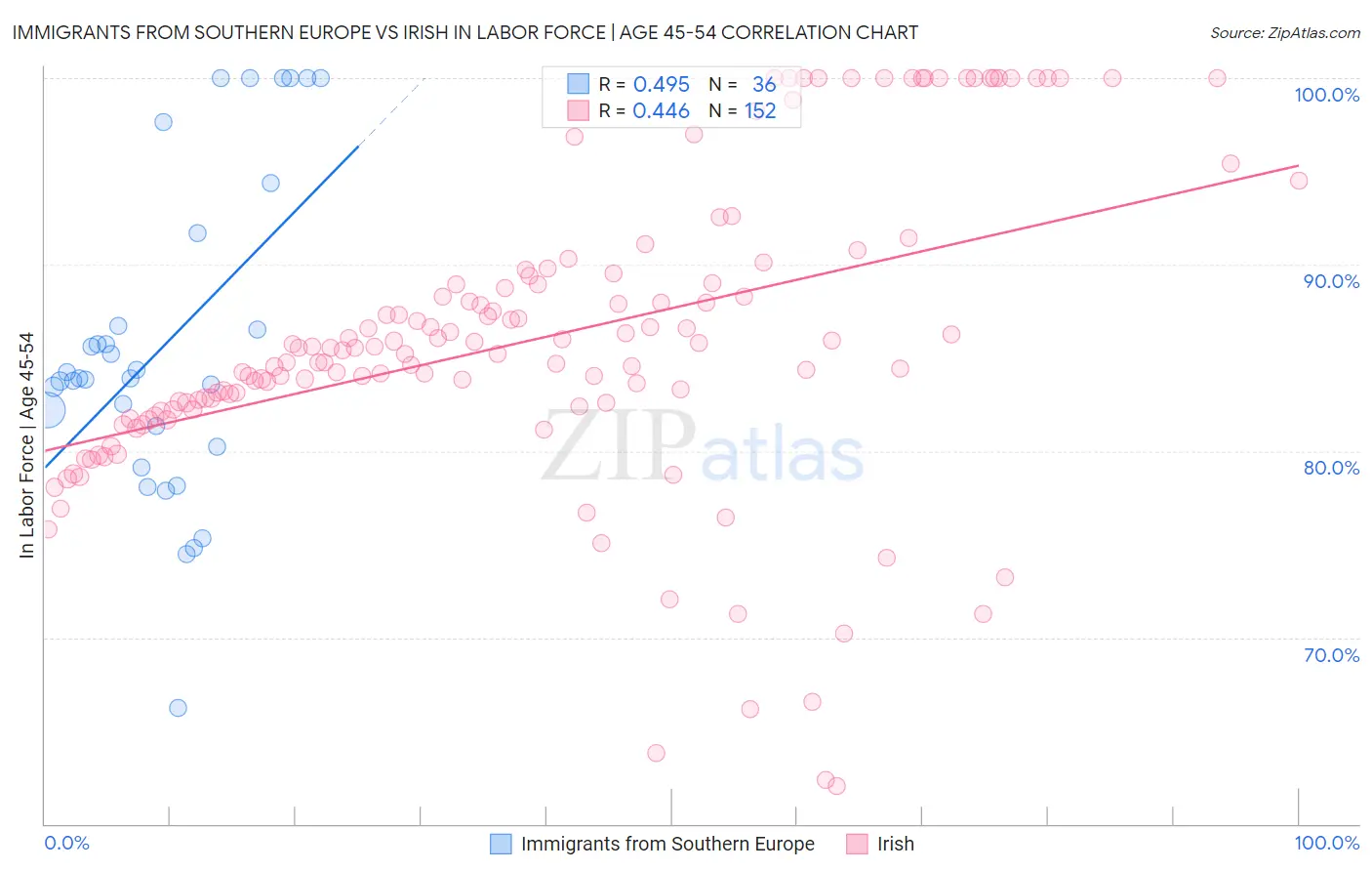 Immigrants from Southern Europe vs Irish In Labor Force | Age 45-54