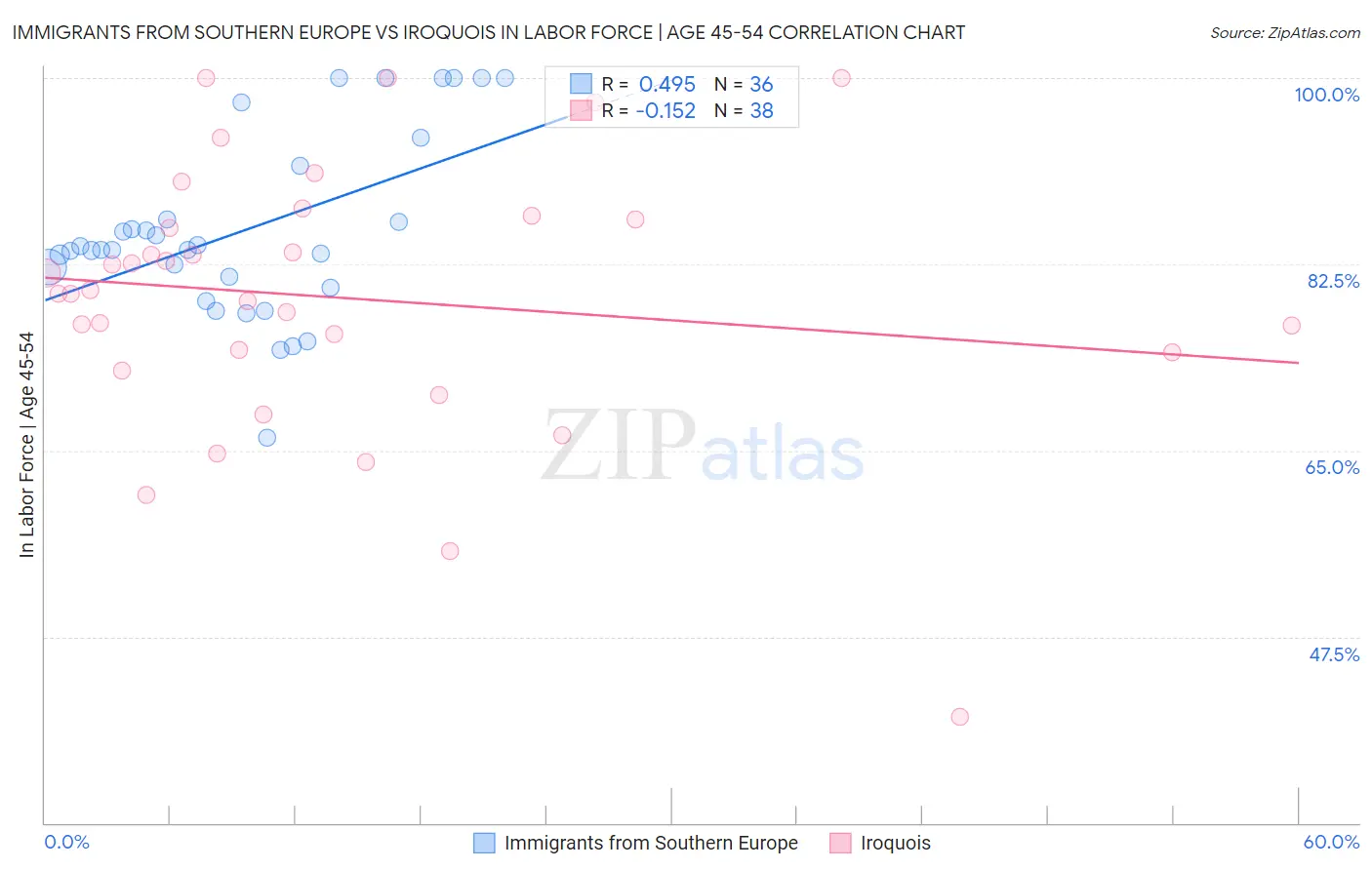 Immigrants from Southern Europe vs Iroquois In Labor Force | Age 45-54