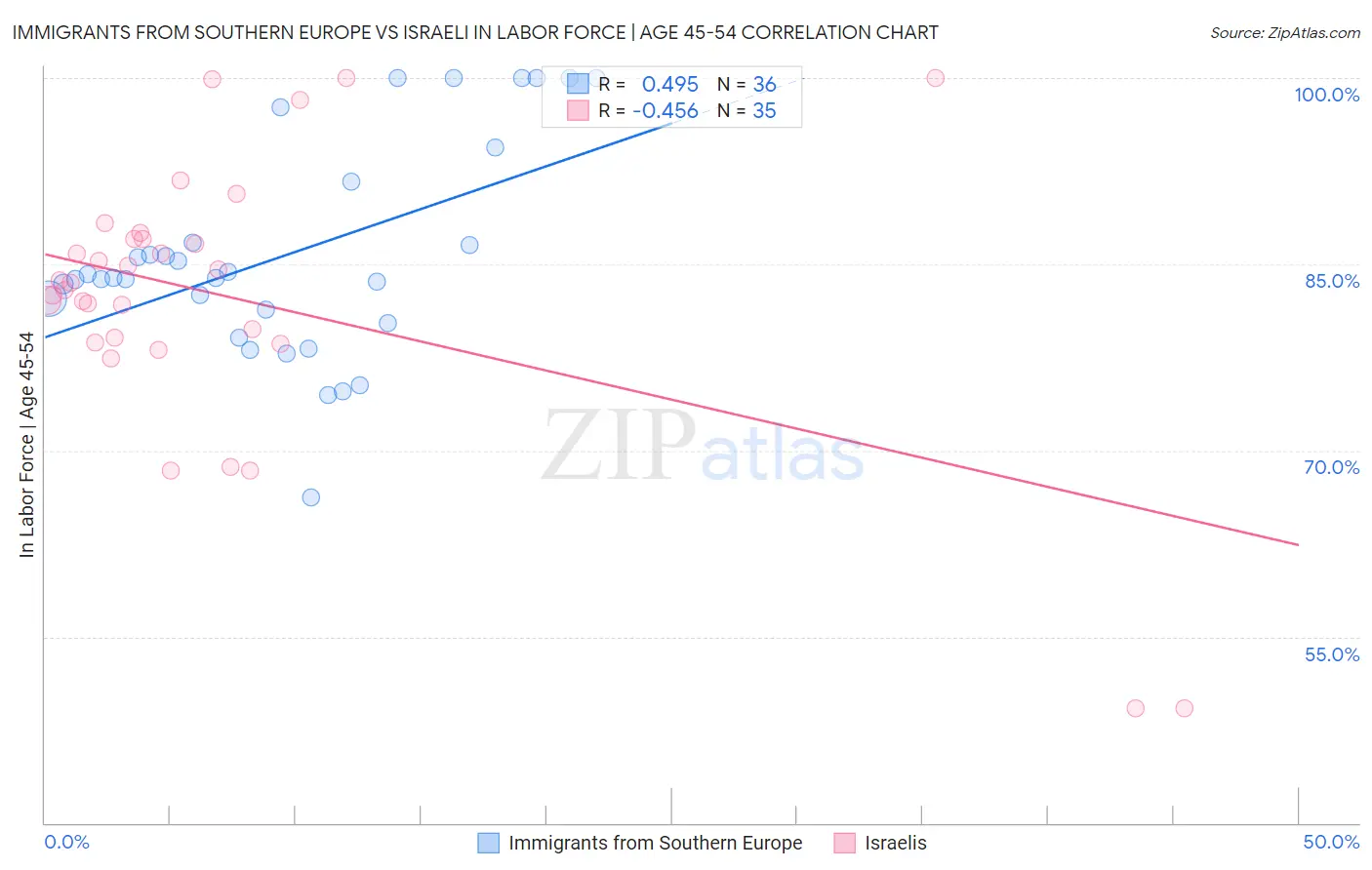 Immigrants from Southern Europe vs Israeli In Labor Force | Age 45-54