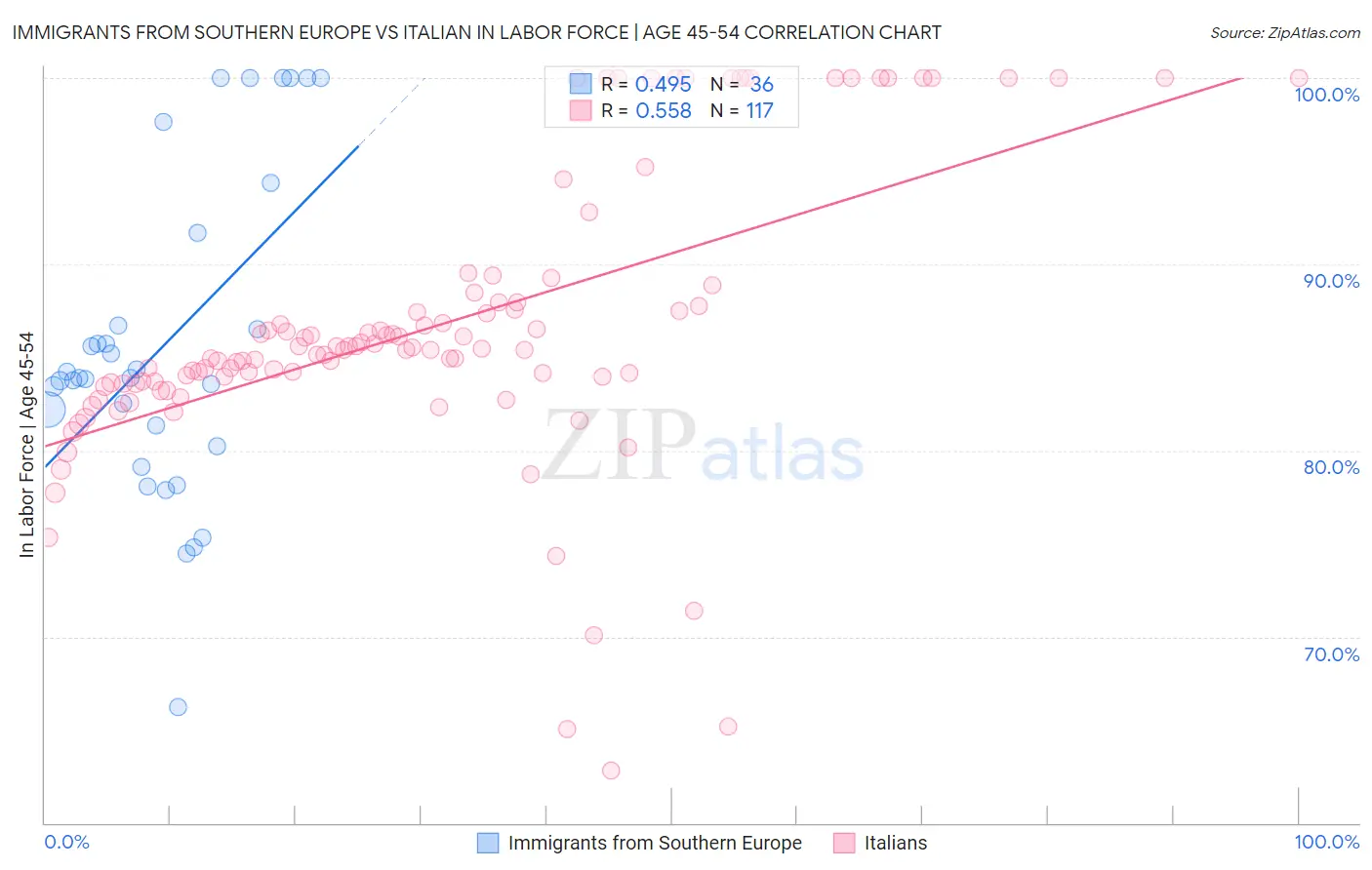 Immigrants from Southern Europe vs Italian In Labor Force | Age 45-54