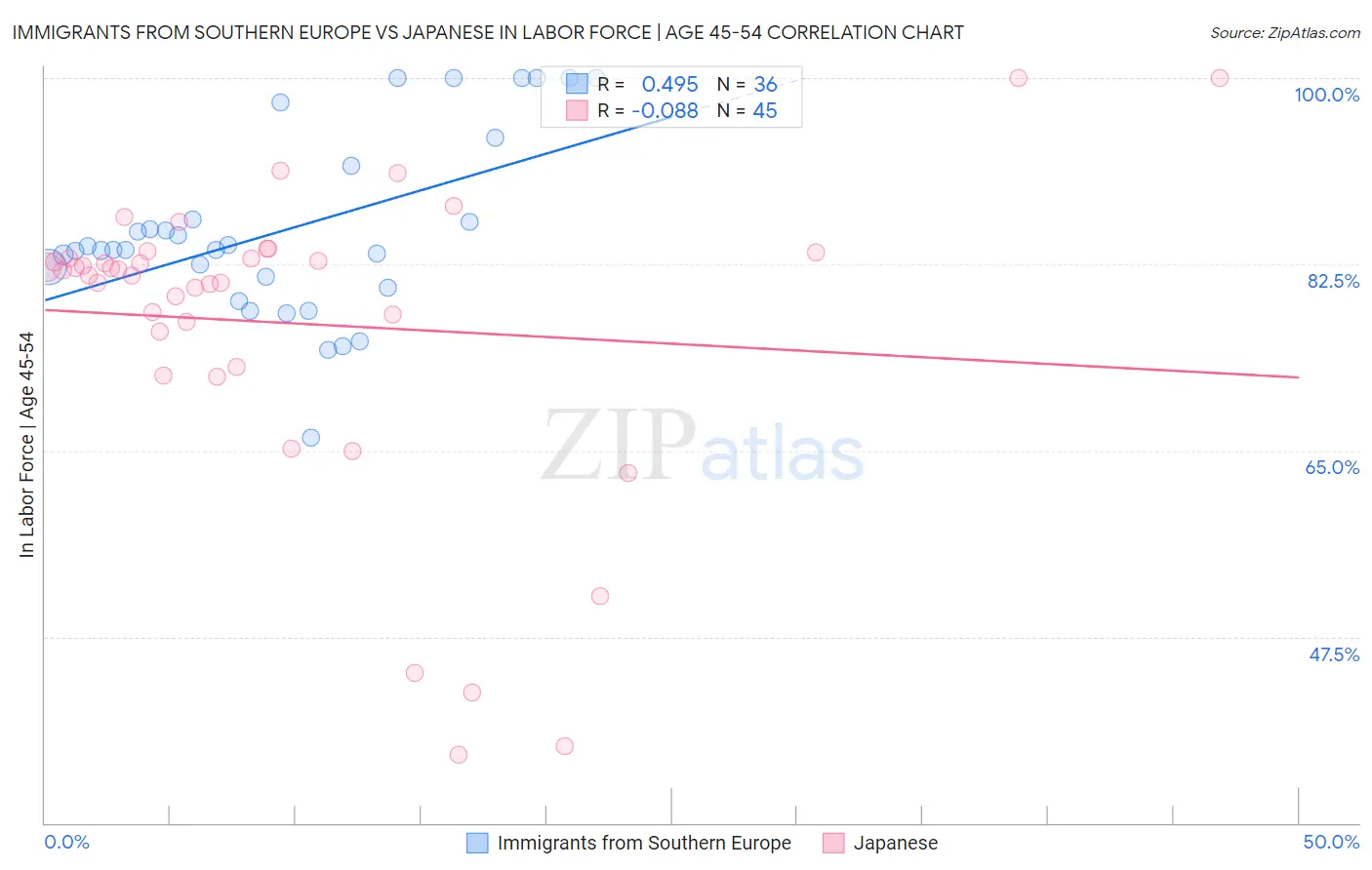 Immigrants from Southern Europe vs Japanese In Labor Force | Age 45-54