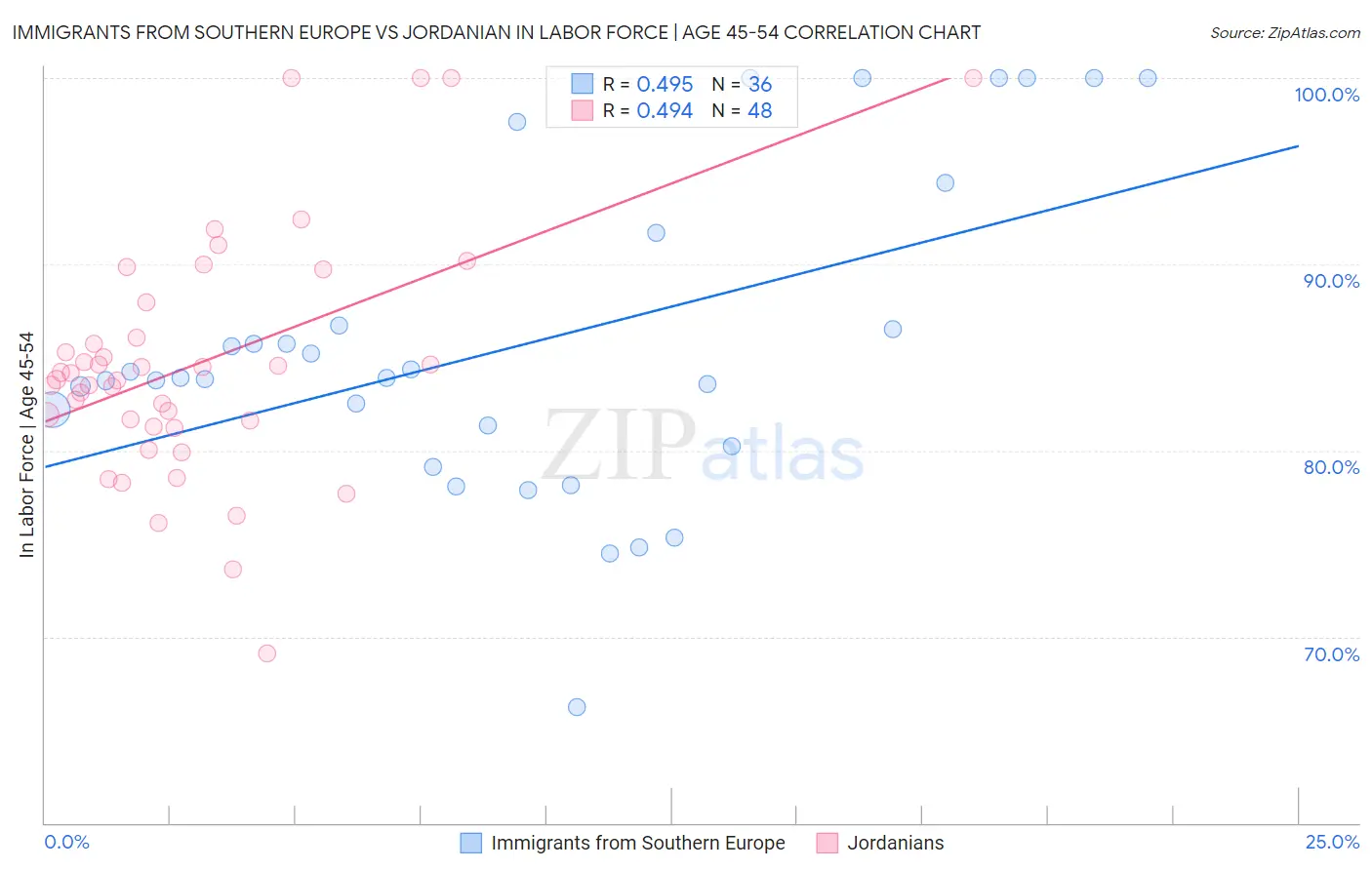 Immigrants from Southern Europe vs Jordanian In Labor Force | Age 45-54