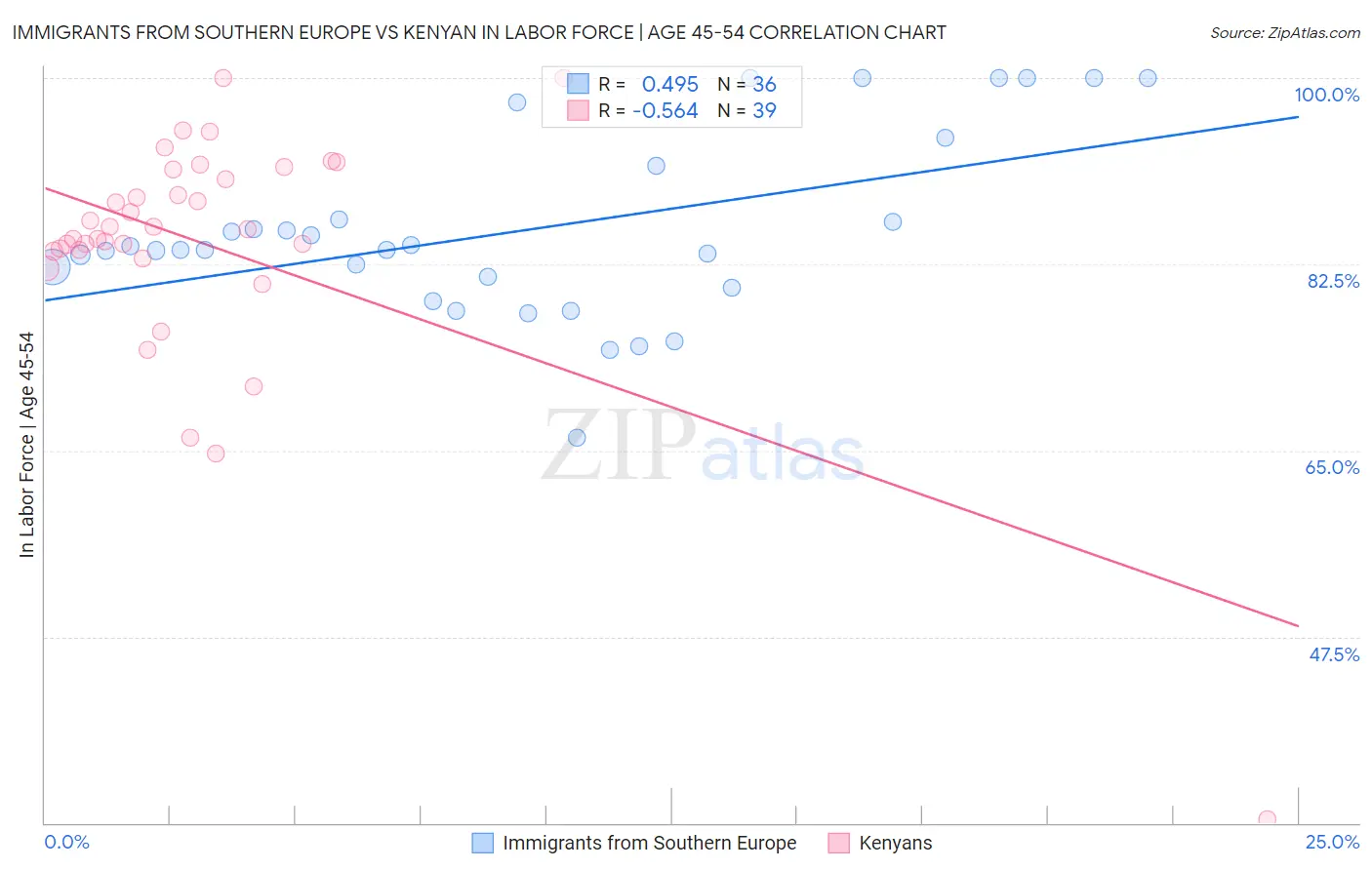 Immigrants from Southern Europe vs Kenyan In Labor Force | Age 45-54
