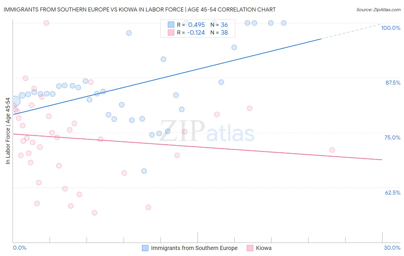 Immigrants from Southern Europe vs Kiowa In Labor Force | Age 45-54